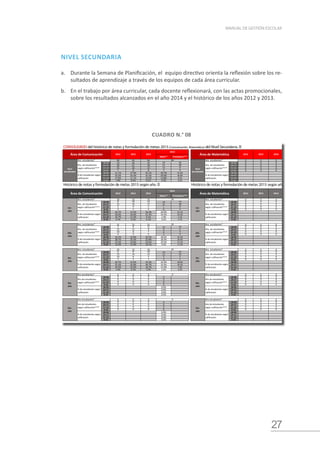 27
MANUAL DE GESTIÓN ESCOLAR
NIVEL SECUNDARIA
a.	 Durante la Semana de Planificación, el equipo directivo orienta la reflexión sobre los re-
sultados de aprendizaje a través de los equipos de cada área curricular.
b.	 En el trabajo por área curricular, cada docente reflexionará, con las actas promocionales,
sobre los resultados alcanzados en el año 2014 y el histórico de los años 2012 y 2013.
CUADRO N.° 08
Ir a Tabla de contenido
CONSOLIDADO del histórico de notas y formulación de metas 2015 (Comunicación, Matemática) del Nivel Secundaria.
Meta** Pronóstico*** Meta** Pronóstico***
90 95 94 0 0 0
18-20 19 26 33 43 39 18-20 0 0 0
14-17 39 41 39 41 38 14-17 0 0 0
11-13 25 20 14 12 8 11-13 0 0 0
0-10 7 8 8 4 8 0-10 0 0 0
18-20 21.1% 27.4% 35.1% 45.7% 41.9% 18-20
14-17 43.3% 43.2% 41.5% 43.6% 40.8% 14-17
11-13 27.8% 21.1% 14.9% 12.8% 8.4% 11-13
0-10 7.8% 8.4% 8.5% 4.3% 9.0% 0-10
Histórico de notas y formulación de metas 2015 según año. Histórico de notas y formulación de metas 2015 según año.
Meta** Pronóstico*** Meta** Pronóstico***
30 32 33 0 0 0
18-20 8 10 12 14 14 18-20 0 0 0 0
14-17 15 16 17 21 18 14-17 0 0 0 0
11-13 5 4 2 1 0 11-13 0 0 0 0
0-10 2 2 2 0 2 0-10 0 0 0 0
18-20 26.7% 31.3% 36.4% 40.0% 41.1% 18-20 0.0%
14-17 50.0% 50.0% 51.5% 59.0% 52.0% 14-17 0.0%
11-13 16.7% 12.5% 6.1% 1.0% 1.1% 11-13 0.0%
0-10 6.7% 6.3% 6.1% 0.0% 5.7% 0-10 0.0%
31 31 31 0 0 0
18-20 5 8 11 15 14 18-20 0 0 0 0
14-17 12 11 8 9 6 14-17 0 0 0 0
11-13 10 8 7 6 5 11-13 0 0 0 0
0-10 4 4 5 2 5 0-10 0 0 0 0
18-20 16.1% 25.8% 35.5% 48.0% 45.2% 18-20 0.0%
14-17 38.7% 35.5% 25.8% 28.0% 20.4% 14-17 0.0%
11-13 32.3% 25.8% 22.6% 20.0% 17.2% 11-13 0.0%
0-10 12.9% 12.9% 16.1% 4.0% 17.2% 0-10 0.0%
29 32 30 0 0 0
18-20 6 8 10 14 12 18-20 0 0 0 0
14-17 12 14 14 11 15 14-17 0 0 0 0
11-13 10 8 5 5 2 11-13 0 0 0 0
0-10 1 2 1 2 1 0-10 0 0 0 0
18-20 20.7% 25.0% 33.3% 45.0% 39.0% 18-20 0.0%
14-17 41.4% 43.8% 46.7% 35.0% 49.2% 14-17 0.0%
11-13 34.5% 25.0% 16.7% 15.0% 7.6% 11-13 0.0%
0-10 3.4% 6.3% 3.3% 5.0% 4.2% 0-10 0.0%
0 0 0 0 0 0
18-20 0 0 0 0 18-20 0 0 0 0
14-17 0 0 0 0 14-17 0 0 0 0
11-13 0 0 0 0 11-13 0 0 0 0
0-10 0 0 0 0 0-10 0 0 0 0
18-20 0.0% 18-20 0.0%
14-17 0.0% 14-17 0.0%
11-13 0.0% 11-13 0.0%
0-10 0.0% 0-10 0.0%
0 0 0 0 0 0
18-20 0 0 0 0 18-20 0 0 0 0
14-17 0 0 0 0 14-17 0 0 0 0
11-13 0 0 0 0 11-13 0 0 0 0
0-10 0 0 0 0 0-10 0 0 0 0
18-20 0.0% 18-20 0.0%
14-17 0.0% 14-17 0.0%
11-13 0.0% 11-13 0.0%
0-10 0.0% 0-10 0.0%
* Nro de estudiantes: En los años 2012 al 2014 deberás colocar el número de estudiantes según tus actas finales, en el 2015 deberás colocar el número de estudiantes matriculados en ese año.
** Meta: Esta es la meta que te propones para el año 2015, deberás escribirla en los recuadros blancos del área de %. Ten en cuenta el pronóstico para proponerte metas realistas.
**** Estudiantes según calificación: En los años 2012 al 2014 deberás poner el número de estudiantes con cada calificación según las actas finales. En el 2015, se mostrará lo que deberías alcanzar según tu meta propuesta.
2014 2012 2013
Nro. estudiantes*
2012 2013 2014 2012 2013
0
Nro. de estudiantes
según calificación****
Nro. de estudiantes
según calificación****
% de estudiantes según
calificación
% de estudiantes según
calificación
5to.
año
Nro estudiantes* 0
5to.
año
Nro estudiantes* 0
Nro de estudiantes
según calificación****
Nro de estudiantes
según calificación****
% de estudiantes según
calificación
2013
% de estudiantes según
calificación
4to.
año
Nro estudiantes* 0
4to.
año
Nro estudiantes* 0
Nro de estudiantes
según calificación****
Nro de estudiantes
según calificación****
% de estudiantes según
calificación
% de estudiantes según
calificación
3er.
año
Nro. estudiantes* 30
3er.
año
Nro. estudiantes* 0
Nro. de estudiantes
según calificación****
Nro. de estudiantes
según calificación****
% de estudiantes según
calificación
% de estudiantes según
calificación
2do.
año
Nro. estudiantes* 30
2do.
año
Nro. estudiantes*
% de estudiantes según
calificación
% de estudiantes según
calificación
Metas de rendimiento en el Nivel Secundaria.
Área de Comunicación
2015
Área de Matemática
2015
Área de Comunicación
2015
Área de Matemática
2015
Nivel
SECUNDARIA
Nro. estudiantes* 94
Nivel
SECUNDARIA
2014
2012 2014
Compr omiso de G estión 1
Indicador: Porcentaje de estudiantes, de los demás grados, que alcanzan nivel satisfactorio en rendimiento.
*** Pronóstico: Es el porcentaje o número de estudiantes con cada calificación según año. El porcentaje de pronóstico depende de los porcentajes alcanzados en los años anteriores y no suma 100% necesariamente.Del mismo modo, el número de estudiantes o suma el número de
estudiantes matriculados en el año. Además pueden haber valores negativos sin que ello afecte la interpretación. En esos casos lo que dice el pronóstico es que tu tendencia es marcadamente hacia la baja.
0
Nro. de estudiantes
según calificación****
Nro. de estudiantes
según calificación****
% de estudiantes según
calificación
% de estudiantes según
calificación
1er.
año
Nro. estudiantes* 34
1er.
año
Nro. estudiantes*
0
Nro. de estudiantes
según calificación****
Nro. de estudiantes
según calificación****
 