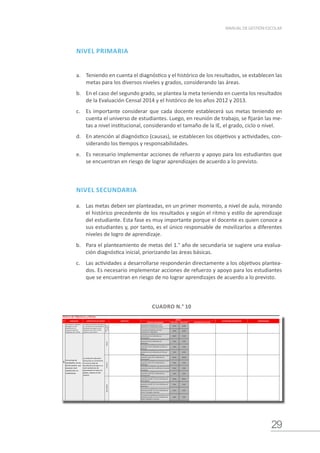 29
MANUAL DE GESTIÓN ESCOLAR
Indicador desagregado Dato 2014 Meta 2015 Descripción de la meta
Porcentaje de estudiantes con nivel
satisfactorio en Comprensión Lectora.
23.0% 30.0%
Porcentaje de estudiantes con nivel
satisfactorio en Matemática.
15.0% 26.0%
Porcentaje de estudiantes que alcanzan el nivel
satisfactorio (A) en rendimiento en
Comunicación.
60.6% 71.3%
Porcentaje de estudiantes que alcanzan el nivel
satisfactorio (A) en rendimiento en
Matemática.
0.0% 0.0%
Porcentaje de estudiantes que alcanzan el nivel
satisfactorio (A) en rendimiento en Ciencia y
Ambiente.
0.0% 0.0%
Porcentaje de estudiantes que alcanzan el nivel
satisfactorio (A) en rendimiento en Personal
Social.
0.0% 0.0%
Porcentaje de estudiantes que alcanzan el nivel
satisfactorio (AD y A) en rendimiento en
Comunicación.
83.3% 100.0%
Porcentaje de estudiantes que alcanzan el nivel
satisfactorio (AD y A) en rendimiento en
Matemática.
0.0% 0.0%
Porcentaje de estudiantes que alcanzan el nivel
satisfactorio (AD y A) en rendimiento en Ciencia
y Ambiente.
0.0% 0.0%
Porcentaje de estudiantes que alcanzan el nivel
satisfactorio (AD y A) en rendimiento en
Personal Social.
0.0% 0.0%
Porcentaje de estudiantes que alcanzan el nivel
satisfactorio (18-20; 14-17) en rendimiento en
Comunicación.
76.6% 89.4%
Porcentaje de estudiantes que alcanzan el nivel
satisfactorio (18-20; 14-17) en rendimiento en
Matemática.
0.0% 0.0%
Porcentaje de estudiantes que alcanzan el nivel
satisfactorio (18-20; 14-17) en rendimiento en
Ciencia, Tecnología y Ambiente.
0.0% 0.0%
Porcentaje de estudiantes que alcanzan el nivel
satisfactorio (18-20; 14-17) en rendimiento en
Historia, Geografía y Economía.
0.0% 0.0%
Porcentaje de conclusión en el nivel Inicial. 0.0% 0.0%
Porcentaje de permanencia en el nivel Inicial. 0.0% 0.0%
Porcentaje de conclusión en el nivel Primaria. 0.0% 0.0%
Porcentaje de permanencia en el nivel
Primaria.
0.0% 0.0%
Porcentaje de conclusión en el nivel Secundaria. 0.0% 0.0%
Porcentaje de permanencia en el nivel
Secundaria.
0.0% 0.0%
3
La institución educativa cumple el
100% de horas lectivas planificadas
en la calendarización.
Todos
los
niveles
Porcentaje de horas lectivas cumplidas. 100.0%
N° OBJETIVOS
METAS
Porcentaje de
estudiantes, de los
demás grados, que
alcanzan nivel
satisfactorio en
rendimiento.
La institución educativa
demuestra un incremento
en el porcentaje de
estudiantes que logran un
nivel satisfactorio de
aprendizajes en todos los
grados, respecto al año
anterior.
Porcentaje de estudiantes
que logran un nivel
satisfactorio en la
Evaluación Censal de
Estudiantes ECE y ECELO
La institución educativa demuestra
un incremento en el porcentaje de
estudiantes que logran el nivel
satisfactorio en la ECE y ECELO,
respecto al año anterior.
2do
o
4to
de
primaria
Se incrementa a un total de 09 estudiantes
con nivel satisfactorio en comprension
lectora.
Incrementar en un 30 % el porcentaje de
estudiantes con nivel satisfactorio en comprension
lectora.
2
Porcentajede permanencia
(estudiantes que culminan
el años escolar y se
matriculan en el año
siguiente) y conclusión .
La institución educativa incrementa
el porcentaje de permanencia y
conclusión respecto al año anterior.
La institución educativa incrementa
el porcentaje de retención respecto
al año en curso.
Secundaria
Primaria
Inicial
Porcentaje de horas lectivas
cumplidas.
RESPONSABLES
ACTIVIDADES PROPUESTAS
Matriz de Objetivos y Metas
INDICADOR EXPECTATIVA DE AVANCE
1
Inicial
Primaria
Secundaria
NIVEL PRIMARIA
a.	 Teniendo en cuenta el diagnóstico y el histórico de los resultados, se establecen las
metas para los diversos niveles y grados, considerando las áreas.
b.	 En el caso del segundo grado, se plantea la meta teniendo en cuenta los resultados
de la Evaluación Censal 2014 y el histórico de los años 2012 y 2013.
c.	 Es importante considerar que cada docente establecerá sus metas teniendo en
cuenta el universo de estudiantes. Luego, en reunión de trabajo, se fijarán las me-
tas a nivel institucional, considerando el tamaño de la IE, el grado, ciclo o nivel.
d.	 En atención al diagnóstico (causas), se establecen los objetivos y actividades, con-
siderando los tiempos y responsabilidades.
e.	 Es necesario implementar acciones de refuerzo y apoyo para los estudiantes que
se encuentran en riesgo de lograr aprendizajes de acuerdo a lo previsto.
CUADRO N.° 10
NIVEL SECUNDARIA
a.	 Las metas deben ser planteadas, en un primer momento, a nivel de aula, mirando
el histórico precedente de los resultados y según el ritmo y estilo de aprendizaje
del estudiante. Esta fase es muy importante porque el docente es quien conoce a
sus estudiantes y, por tanto, es el único responsable de movilizarlos a diferentes
niveles de logro de aprendizaje.
b.	 Para el planteamiento de metas del 1.° año de secundaria se sugiere una evalua-
ción diagnóstica inicial, priorizando las áreas básicas.
c.	 Las actividades a desarrollarse responderán directamente a los objetivos plantea-
dos. Es necesario implementar acciones de refuerzo y apoyo para los estudiantes
que se encuentran en riesgo de no lograr aprendizajes de acuerdo a lo previsto.
 