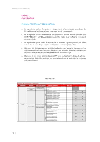 30
MANUAL DE GESTIÓN ESCOLAR
PASO 3
MONITOREO
INICIAL, PRIMARIA Y SECUNDARIA
a.	 Es importante realizar el monitoreo y seguimiento a las metas de aprendizaje de
forma bimestral o trimestral para cada nivel, según corresponda.
b.	 En la segunda Jornada de Reflexión que propone la Norma Técnica aprobada por
RM N.° 556-2014-MINEDU, se debe reajustar las metas para verificar el avance del
compromiso 1.
c.	 Es importante aplicar los kit de evaluación de primer y segundo periodo, en tanto
evidencian el nivel de proceso de avance sobre las metas propuestas.
d.	 El primer Día del Logro es una actividad pedagógica en la cual se demuestran los
aprendizajes logrados por los/las estudiantes. Es, también, un espacio para seguir
el avance de nuestros estudiantes en términos de aprendizajes.
e.	 El avance de las metas establecidas en el PAT será analizado en la Segunda y Terce-
ra Jornada de Reflexión; teniendo en cuenta el resultado se realizarán los reajustes
que correspondan.
N° INDICADOR Indicadores desagregados
Datos 2014 o
inicio de año
Meta 2015
Datos parciales -
Julio
Datos finales -
Diciembre
Porcentaje de estudiantes con nivel satisfactorio en
Comprensión Lectora.
Porcentaje de estudiantes con nivel satisfactorio en
Matemática.
Porcentaje de estudiantes, del nivel inicial, que alcanzan
el nivel satisfactorio (A) en rendimiento en
Comunicación.
56% 63%
Porcentaje de estudiantes, del nivel inicial, que alcanzan
el nivel satisfactorio (A) en rendimiento en Matemática.
42% 64%
Porcentaje de estudiantes, del nivel inicial, que alcanzan
el nivel satisfactorio (A) en rendimiento en Ciencia y
Ambiente.
0% 0%
Porcentaje de estudiantes, del nivel inicial, que alcanzan
el nivel satisfactorio (A) en rendimiento en Personal
Social.
0% 0%
Porcentaje de estudiantes, del nivel primaria, que
alcanzan el nivel satisfactorio (AD y A) en rendimiento
en Comunicación.
80% 91%
Porcentaje de estudiantes, del nivel primaria, que
alcanzan el nivel satisfactorio (AD y A) en rendimiento
en Matemática.
0% 0%
Porcentaje de estudiantes, del nivel primaria, que
alcanzan el nivel satisfactorio (AD y A) en rendimiento
en Ciencia y Ambiente.
0% 0%
Porcentaje de estudiantes, del nivel primaria, que
alcanzan el nivel satisfactorio (AD y A) en rendimiento
en Personal Social.
0% 0%
Porcentaje de estudiantes, del nivel secundaria, que
alcanzan el nivel satisfactorio (18-20; 14-17) en
rendimiento en Comunicación.
69% 86%
Porcentaje de estudiantes, del nivel secundaria, que
alcanzan el nivel satisfactorio (18-20; 14-17) en
rendimiento en Matemática.
0% 0%
Porcentaje de estudiantes, del nivel secundaria, que
alcanzan el nivel satisfactorio (18-20; 14-17) en
rendimiento en Ciencia, Tecnología y Ambiente.
55% 51%
Porcentaje de estudiantes, del nivel secundaria, que
alcanzan el nivel satisfactorio (18-20; 14-17) en
rendimiento en Historia, Geografía y Economía.
0% 0%
Monitoreo del cumplimiento de metas 2015
Progreso anual de todas y todos
los estudiantes de la Institución
Educativa.
1
COMPROMISO EXPECTATIVA DE AVANCE
Porcentaje de estudiantes que
logran un nivel satisfactorio en la
Evaluación Censal de Estudiantes
ECE y ECELO
La institución educativa demuestra un
incremento en el porcentaje de
estudiantes que logran el nivel
satisfactorio en la ECE y ECELO,
respecto al año anterior.
2do
o
4to
de
primaria
Porcentaje de estudiantes, de los
demás grados, que alcanzan nivel
satisfactorio en rendimiento.
La institución educativa demuestra un
incremento en el porcentaje de
estudiantes que logran un nivel
satisfactorio de aprendizajes en todos
los grados, respecto al año anterior.
Inicial
Primaria
Secundaria
CUADRO N.° 11
 