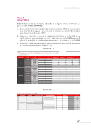 35
MANUAL DE GESTIÓN ESCOLAR
PASO 3
MONITOREO
Debe efectuarse el reajuste de metas y actividades en la segunda Jornada de Reflexión que
propone la RM N.° 556-2014-MINEDU.
a.	 Es importante evaluar el avance del indicador del compromiso al finalizar cada semestre,
en el desarrollo de la segunda y tercera Jornada de Reflexión, con la matriz de monitoreo
para el seguimiento de metas del PAT.
b.	 Registrar en esta matriz el número de estudiantes matriculados en el año 2015, la ma-
trícula adicional, la conclusión del año 2015 y la permanencia al año 2016 (proyección),
además de la cantidad de estudiantes que abandonaron y se trasladaron en el año 2015.
c.	 Este registro estará sujeto a constantes reajustes pues, como sabemos, la IE siempre ten-
drá movimiento de estudiantes. Cuadro N.° 16.
CUADRO N.° 16
Matrícula y porcentajes de conclusión, permanencia, abandono y traslado
Resultados 2015
Nivel Educativo Grado Datos
Matrícula inicial
2015
Matrícula adicional
2015
Abandono 2015 Traslado 2015 Conclusión 2015
Permanencia al
2016
Nro. estudiantes 21 3 0 0 24 24
Porcentaje 0% 0% 100% 100%
Nro. est. 23 1 0 0 24 24
Porcentaje 0% 0% 100% 100%
Nro. est. 22 0 0 1 21 21
Porcentaje 0% 5% 95% 95%
Nro. est. 66 4 0 1 69 69
Porcentaje 0% 1% 99% 99%
Nro estudiantes 0 0 0 0 0 0
Porcentaje
Nro. est. 0 0 0 0 0 0
Porcentaje
Nro. est. 0 0 0 0 0 0
Porcentaje
Nro estudiantes 0 0 0 0 0 0
Porcentaje
Nro. est. 0 0 0 0 0 0
Porcentaje
Nro. est. 0 0 0 0 21 0
Porcentaje
Nro est. 0 0 0 0 21 0
Porcentaje
PRIMARIA
1er grado
2do grado
3er grado
4to grado
5to grado
TOTAL del nivel
6to grado
TOTAL del nivel
4 años
3 años
INICIAL
5 años
N° INDICADOR Indicadores desagregados
Datos 2014 o
inicio de año
Meta 2015
Datos parciales -
Julio
Datos finales -
Diciembre
Porcentaje de conclusión en el nivel Inicial. 99%
Porcentaje de permanencia en el nivel Inicial. 99%
Porcentaje de conclusión en el nivel Primaria 0%
Porcentaje de permanencia en el nivel Primaria 0%
Porcentaje de conclusión en el nivel Secundaria. 0%
Porcentaje de permanencia en el nivel Secundaria. 0%
Monitoreo del cumplimiento de metas 2015
Retención anual e interanual de
estudiantes en la Institución
Educativa.
2
La institución educativa incrementa el
porcentaje de permanencia y
conclusión respecto al año anterior.
La institución educativa incrementa el
porcentaje de retención respecto al
año en curso.
COMPROMISO
Inicial
Primaria
Secundaria
EXPECTATIVA DE AVANCE
Porcentaje de permanencia
(estudiantes que culminan el año
escolar y se matriculan en el año
siguiente) y conclusión .
CUADRO N.° 17
 
