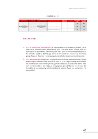 41
MANUAL DE GESTIÓN ESCOLAR
CUADRO N.° 25
EN CASO DE:
a.	 Una IE unidocente o multigrado; se sugiere realizar acciones coordinadas con el
director de la red educativa, especialistas de la UGEL y de la DRE a fin de unificar y
considerar las actividades establecidas en la NT para el cumplimiento efectivo de
las jornadas efectivas de trabajo, tomando en cuenta las situaciones climáticas,
geográficas, de distancia y otras que pudieran afectar la calendarización escolar.
b.	 Una red educativa; el director a cargo será quien realice el seguimiento del cumpli-
miento de la calendarización escolar en las II.EE. a su cargo, estableciendo niveles
de coordinación permanente y fluida, garantizando que los directores de las II.EE.
den cumplimiento de los procesos pedagógicos, generando una convivencia de-
mocrática e intercultural y estableciendo una relación fluida con las familias y la
comunidad.
N° INDICADOR Indicadores desagregados
Datos 2014 o
inicio de año
Meta 2015
Datos parciales -
Julio
Datos finales -
Diciembre
Inicial
Porcentaje de horas lectivas cumplidas, en el nivel
inicial.
99% 98%
Primaria
Porcentaje de horas lectivas cumplidas, en el nivel
primaria.
100% 100%
Secundaria
Porcentaje de horas lectivas cumplidas, en el nivel
secundaria.
100% 100%
Monitoreo del cumplimiento de metas 2015
La institución educativa cumple el
100% de horas lectivas planificadas en
la calendarización.
3
Cumplimiento de la
calendarización planificada por la
Institución Educativa.
Porcentaje de horas lectivas
cumplidas.
COMPROMISO EXPECTATIVA DE AVANCE
 