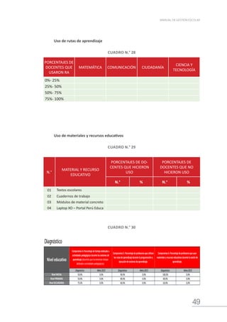 49
MANUAL DE GESTIÓN ESCOLAR
Uso de rutas de aprendizaje
CUADRO N.° 28
PORCENTAJES DE
DOCENTES QUE
USARON RA
MATEMÁTICA COMUNICACIÓN CIUDADANÍA
CIENCIA Y
TECNOLOGÍA
0%- 25%
25%- 50%
50%- 75%
75%- 100%
Uso de materiales y recursos educativos
CUADRO N.° 29
N.°
MATERIAL Y RECURSO
EDUCATIVO
PORCENTAJES DE DO-
CENTES QUE HICIERON
USO
PORCENTAJES DE
DOCENTES QUE NO
HICIERON USO
N.° % N.° %
01 Textos escolares
02 Cuadernos de trabajo
03 Módulos de material concreto
04 Laptop XO – Portal Perú Educa
Diagnóstico
Diagnóstico Meta2015 Diagnóstico Meta2015 Diagnóstico Meta2015
50.0% 0.0% 90.0% 0.0% 100.0% 0.0%
50.0% 0.0% 80.0% 0.0% 80.0% 0.0%
75.0% 0.0% 60.0% 0.0% 60.0% 0.0%
Metasasociadasalaprácticapedagógica.
NivelSECUNDARIA
NivelPRIMARIA
NivelINICIAL
Niveleducativo
Compromiso6:Porcentajedeprofesoresqueusan
materialesyrecursoseducativosdurantelasesiónde
aprendizaje.
Compromiso5:Porcentajedeprofesoresqueutilizan
lasrutasdeaprendizajedurantelaprogramacióny
ejecucióndesesionesdeaprendizaje.
Compromiso4:Porcentajedetiempodedicadoa
actividadespedagógicasdurantelassesionesde
aprendizaje(docentesqueincrementantiempo
dedicadoaactividadespedagógicas).
CUADRO N.° 30
 