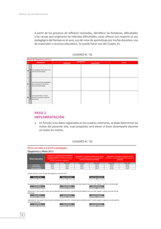 50
MANUAL DE GESTIÓN ESCOLAR
PASO 2
IMPLEMENTACIÓN
a.	 En función a los datos registrados en los cuadros anteriores, se debe determinar las
metas del presente año, cuyo propósito será elevar el buen desempeño docente
en todos los niveles.
CUADRO N.° 32
A partir de los procesos de reflexión realizados, identificar las fortalezas, dificultades
y las causas que originaron las referidas dificultades, estas últimas con respecto al uso
pedagógico del tiempo en el aula, uso de rutas de aprendizaje por los/las docentes, uso
de materiales y recursos educativos. Se puede hacer uso del Cuadro 31.
FORTALEZAS DIFICULTADES
7
8
Uso de herramientas pedagógicas
por los profesores durante las
sesiones de aprendizaje.
6
Implementación del Plan Anual de
Trabajo (PAT)
Uso de materiales y recursos
educativos durante la sesión de
aprendizaje.
Gestión del clima escolar en la Institución
Educativa.
4
Acompañamiento
y
monitoreo
de
la
práctica
docente
Uso pedagógico del tiempo en las
sesiones de aprendizaje.
5
N° COMPROMISO
DIAGNÓSTICO
CAUSAS
Matriz de Diagnóstico de la I.E.
CUADRO N.° 31
Diagnóstico y Meta 2015
Diagnóstico Meta 2015 Diagnóstico Meta 2015 Diagnóstico Meta 2015
50.0% 90.0% 90.0% 100.0% 100.0% 100.0%
50.0% 90.0% 80.0% 100.0% 80.0% 100.0%
75.0% 90.0% 60.0% 90.0% 60.0% 90.0%
¿Cuántos docentes tienes en cada nivel educativo en este año 2015?
Nivel INICIAL Nivel PRIMARIA Nivel SECUNDARIA
8 12 20
Nivel INICIAL Nivel PRIMARIA Nivel SECUNDARIA
7 11 18
Nivel INICIAL Nivel PRIMARIA Nivel SECUNDARIA
8 12 18
Nivel INICIAL Nivel PRIMARIA Nivel SECUNDARIA
8 12 18
Compromiso 6: Para cumplir la metas que has planteado para el año 2015, ¿Cuántos docentes deberán estar en el nivel "logrado" respecto al uso de materiales
y recursos educativos?
Metas asociadas a la práctica pedagógica.
Nivel SECUNDARIA
Nivel PRIMARIA
Nivel INICIAL
Nivel educativo
Compromiso 6: Porcentaje de profesores que usan
materiales y recursos educativos durante la sesión de
aprendizaje.
Compromiso 5: Porcentaje de profesores que utilizan
las rutas de aprendizaje durante la programación y
ejecución de sesiones de aprendizaje.
Compromiso 4: Porcentaje de tiempo dedicado a
actividades pedagógicas durante las sesiones de
aprendizaje (docentes que incrementan tiempo
dedicado a actividades pedagógicas).
Compromiso 4: Para cumplir la metas que has planteado para el año 2015, ¿Cuántos docentes deberán estar en el nivel "logrado" respecto al uso del tiempo?
Compromiso 5: Para cumplir la metas que has planteado para el año 2015, ¿Cuántos docentes deberán estar en el nivel "logrado" respecto al uso del rutas de
aprendizaje?
 
