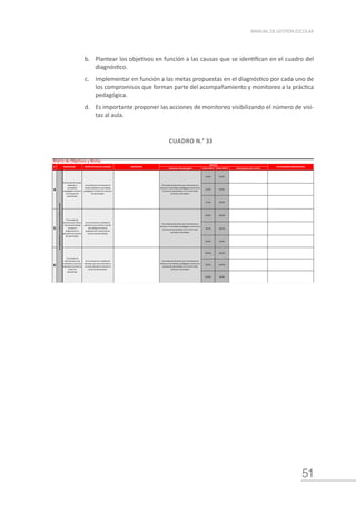 51
MANUAL DE GESTIÓN ESCOLAR
b.	 Plantear los objetivos en función a las causas que se identifican en el cuadro del
diagnóstico.
c.	 Implementar en función a las metas propuestas en el diagnóstico por cada uno de
los compromisos que forman parte del acompañamiento y monitoreo a la práctica
pedagógica.
d.	 Es importante proponer las acciones de monitoreo visibilizando el número de visi-
tas al aula.
CUADRO N.° 33
Indicador desagregado Dato 2014 Meta 2015 Descripción de la meta
50.0% 90.0%
50.0% 90.0%
75.0% 90.0%
90.0% 100.0%
80.0% 100.0%
60.0% 90.0%
100.0% 100.0%
80.0% 100.0%
60.0% 90.0%
Porcentaje de docentes que incrementan el
tiempo en actividades pedagógicas durante las
sesiones de aprendizaje, en el nivel inicial,
primaria y secundaria.
Porcentaje de docentes que incrementan el
tiempo en actividades pedagógicas durante las
sesiones de aprendizaje, en el nivel inicial,
primaria y secundaria.
Porcentaje de docentes que incrementan el
tiempo en actividades pedagógicas durante las
sesiones de aprendizaje, en el nivel inicial,
primaria y secundaria.
N° OBJETIVOS
METAS
6
Porcentaje de
docentes que usan
materiales y recursos
educativos durante la
sesión de
aprendizaje.
Se incrementa la cantidad de
docentes que usan materiales y
recursos educativos durante la
sesión de aprendizaje.
4
Acompañamiento
y
monitoreo
de
la
práctica
docente
Porcentaje de tiempo
dedicado a
actividades
pedagógicas durante
las sesiones de
aprendizaje.
5
Los profesores incrementan el
tiempo dedicado a actividades
pedagógicas durante las sesiones
de aprendizaje.
Porcentaje de
docentes que utilizan
rutas de aprendizaje
durante la
programación y
ejecución de sesiones
de aprendizaje.
Se incrementa la cantidad de
profesores que utilizan rutas de
aprendizaje durante la
programación y ejecución de
sesiones de aprendizaje.
ACTIVIDADES PROPUESTAS
Matriz de Objetivos y Metas
INDICADOR EXPECTATIVA DE AVANCE
 