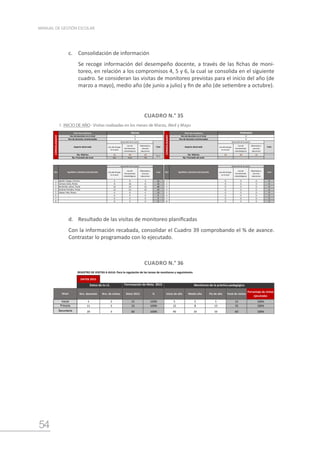 54
MANUAL DE GESTIÓN ESCOLAR
CUADRO N.° 35
Uso del tiempo
en el aula
Uso de
herramientas
metodológicas
Materiales y
recursos
educativos
Uso del tiempo
en el aula
Uso de
herramientas
metodológicas
Materiales y
recursos
educativos
12 24 12 12 24 12
8.0 15.6 7.6
Uso del tiempo
en el aula
Uso de
herramientas
metodológicas
Materiales y
recursos
educativos
Uso del tiempo
en el aula
Uso de
herramientas
metodológicas
Materiales y
recursos
educativos
1 4 8 4 16 1 0 0 0 0
2 8 16 8 32 2 0 0 0 0
3 12 24 12 48 3 0 0 0 0
4 12 22 10 44 4 0 0 0 0
5 4 8 4 16 5 0 0 0 0
6 0 0 0 0 6 0 0 0 0
7 0 0 0 0 7 0 0 0 0
8 0 0 0 0 8 0 0 0 0
Desarrollo de la sesión
Total
Nro
Desarrollo de la sesión
Total Nro
Desarrollo de la sesión
Total
Desarrollo de la sesión
PRIMARIA
5 0
Total
INICIAL
CONSOLIDADO
5 0
1. INICIO DE AÑO- Visitas realizadas en los meses de Marzo, Abril y Mayo
CONSOLIDADO
31.2
Pje. Promedio del nivel
Pje. Máximo
Aspecto observado
Nro de docentes monitoreados
Nro de docentes en el nivel
Nivel de enseñanza Nivel de enseñanza
Nro de docentes en el nivel
Pje. Máximo
Pje. Promedio del nivel
Nro de docentes monitoreados
Aspecto observado
Apellidos y Nombres del docente
Aguilar Vargas, Carmen
Salazar Vela, Reyna
Jiménez Paredes, Fresia
Benavidez Juárez, Paula
Campos Salas, Rosita
Apellidos y Nombres del docente
CUADRO N.° 36
REGISTRO DE VISITAS A AULA: Para la regulación de las tareas de monitoreo y seguimiento.
DATOS 2015
Nro. docentes Nro. de visitas Meta 2015 % Inicio de año Medio año Fin de año Total de visitas
Porcentaje de visitas
ejecutadas
5 3 15 100% 5 5 5 15 100%
11 3 33 100% 12 8 13 33 100%
20 3 60 100% 40 10 10 60 100%
Datos de la I.E. Formulación de Meta 2015 Monitoreo de la práctica pedagógica
Nivel
Inicial
Primaria
Secundaria
c.	 Consolidación de información
Se recoge información del desempeño docente, a través de las fichas de moni-
toreo, en relación a los compromisos 4, 5 y 6, la cual se consolida en el siguiente
cuadro. Se consideran las visitas de monitoreo previstas para el inicio del año (de
marzo a mayo), medio año (de junio a julio) y fin de año (de setiembre a octubre).
d.	 Resultado de las visitas de monitoreo planificadas
Con la información recabada, consolidar el Cuadro 39 comprobando el % de avance.
Contrastar lo programado con lo ejecutado.
 