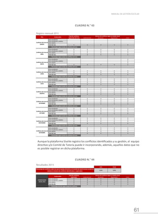 61
MANUAL DE GESTIÓN ESCOLAR
Resultados 2015
Julio Anual
100% 100%
Acción de la IE Derivación Seguimiento Cierre
Entre estudiantes 0 0 0 0 0
Entre estudiantes y adultos 0 0 0 0 0
Entre adultos 0 0 0 0 0
Total del año 0 0 0 0 0
Registro mensual 2015
Acción de la IE Derivación Seguimiento Cierre
Entre estudiantes
Entre estudiantes y adultos
Entre adultos
Total del mes 0 0 0 0 0
Entre estudiantes 0 0 0 0 0
Entre estudiantes y adultos 0 0 0 0 0
Entre adultos 0 0 0 0 0
Total del mes 0 0 0 0 0
Entre estudiantes 0
Entre estudiantes y adultos 0
Entre adultos 0
Total del mes 0 0 0 0 0
Entre estudiantes
Entre estudiantes y adultos 0 0 0 0 0
Entre adultos 0 0 0 0 0
Total del mes 0 0 0 0 0
Entre estudiantes 0 0 0 0 0
Entre estudiantes y adultos 0 0 0 0 0
Entre adultos 0 0 0 0 0
Total del mes 0 0 0 0 0
Entre estudiantes 0 0 0 0 0
Entre estudiantes y adultos 0 0 0 0 0
Entre adultos 0 0 0 0 0
Total del mes 0 0 0 0 0
Entre estudiantes 0 0 0 0 0
Entre estudiantes y adultos 0 0 0 0 0
Entre adultos 0 0 0 0 0
Total del mes 0 0 0 0 0
Entre estudiantes 0 0 0 0 0
Entre estudiantes y adultos 0 0 0 0 0
Entre adultos 0 0 0 0 0
Total del mes 0 0 0 0 0
Entre estudiantes 0 0 0 0 0
Entre estudiantes y adultos 0 0 0 0 0
Entre adultos 0 0 0 0 0
Total del mes 0 0 0 0 0
Entre estudiantes 0 0 0 0 0
Entre estudiantes y adultos 0 0 0 0 0
Entre adultos 0 0 0 0 0
Total del mes 0 0 0 0 0
Involucrados
Mes
Porcentajes del año según estado de conflictos.
CONSOLIDADO
ANUAL 2015
Porcentaje de conflictos sobre los que el equipo directivo y el comité de tutoría toman acción en
relación al número de conflictos identificados y registrados.
Total de conflictos
registrados
Total de conflictos
registrados del mes
Número de conflictos según su estado actual
Número de conflictos según su estado actual
Conflictos del mes de
DICIEMBRE
Porcentajes según estado de conflictos del mes
Conflictos del mes de
JULIO
Porcentajes según estado de conflictos del mes
Conflictos del mes de
AGOSTO
Porcentajes según estado de conflictos del mes
Conflictos del mes de
SETIEMBRE
Porcentajes según estado de conflictos del mes
Conflictos del mes de
OCTUBRE
Porcentajes según estado de conflictos del mes
Conflictos del mes de
NOVIEMBRE
Porcentajes según estado de conflictos del mes
Conflictos del mes de
ABRIL
Porcentajes según estado de conflictos del mes
Conflictos del mes de
MAYO
Porcentajes según estado de conflictos del mes
Conflictos del mes de
JUNIO
Porcentajes según estado de conflictos del mes
Conflictos del mes de
MARZO
Porcentajes según estado de conflictos del mes
Involucrados
Resultados 2015
Julio Anual
100% 100%
Acción de la IE Derivación Seguimiento Cierre
Entre estudiantes 0 0 0 0 0
Entre estudiantes y adultos 0 0 0 0 0
Entre adultos 0 0 0 0 0
Total del año 0 0 0 0 0
Registro mensual 2015
Acción de la IE Derivación Seguimiento Cierre
Entre estudiantes
Entre estudiantes y adultos
Entre adultos
Total del mes 0 0 0 0 0
Entre estudiantes 0 0 0 0 0
Entre estudiantes y adultos 0 0 0 0 0
Entre adultos 0 0 0 0 0
Total del mes 0 0 0 0 0
Entre estudiantes 0
Entre estudiantes y adultos 0
Entre adultos 0
Total del mes 0 0 0 0 0
Involucrados
Mes
Porcentajes del año según estado de conflictos.
CONSOLIDADO
ANUAL 2015
Porcentaje de conflictos sobre los que el equipo directivo y el comité de tutoría toman acción en
relación al número de conflictos identificados y registrados.
Total de conflictos
registrados
Total de conflictos
registrados del mes
Número de conflictos según su estado actual
Número de conflictos según su estado actual
Conflictos del mes de
ABRIL
Porcentajes según estado de conflictos del mes
Conflictos del mes de
MAYO
Conflictos del mes de
MARZO
Porcentajes según estado de conflictos del mes
Involucrados
Aunque la plataforma SíseVe registra los conflictos identificados y su gestión, el equipo
directivo y/o Comité de Tutoría puede ir incorporando, además, aquellos datos que no
es posible registrar en dicha plataforma.
CUADRO N.° 44
CUADRO N.° 43
 