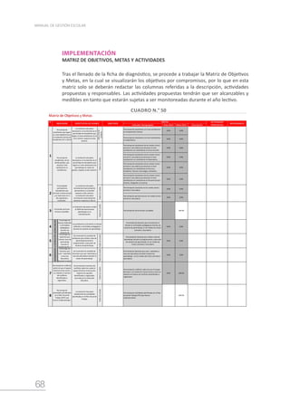 68
MANUAL DE GESTIÓN ESCOLAR
N°
Indicador desagregado Dato 2014 Meta 2015 Descripción
Porcentaje de estudiantes con nivel satisfactorio
en Comprensión Lectora.
0.0% 0.0%
Porcentaje de estudiantes con nivel satisfactorio
en Matemática.
0.0% 0.0%
Porcentaje de estudiantes de los niveles inicial /
primaria / secundaria que alcanzan el nivel
satisfactorio en rendimiento en Comunicación.
0.0% 0.0%
Porcentaje de estudiantes de los niveles inicial /
primaria / secundaria que alcanzan el nivel
satisfactorio en rendimiento en Matemática .
0.0% 0.0%
Porcentaje de estudiantes de los niveles inicial /
primaria / secundaria que alcanzan el nivel
satisfactorio en rendimiento en Ciencia y
Ambiente / Ciencia, Tecnología y Ambiente.
0.0% 0.0%
Porcentaje de estudiantes de los niveles inicial /
primaria / secundaria que alcanzan el nivel
satisfactorio en rendimiento en Personal Social /
Historia, Geografía y Economía.
0.0% 0.0%
Porcentaje de conclusión en los niveles inicial /
primaria / secundaria
0.0% 0.0%
Porcentaje de permanencia en los niveles inicial /
primaria / secundaria.
0.0% 0.0%
3
La institución educativa cumple
el 100% de horas lectivas
planificadas en la
calendarización.
Todos
los
niveles
Porcentaje de horas lectivas cumplidas. 100.0%
0.0% 0.0%
Todos
los
niveles
0.0% 0.0%
Todos
los
niveles
Porcentaje de docentes que usan materiales y
recursos educativos durante la sesión de
aprendizaje, en los niveles de inicial / primarIa /
secundaria
0.0% 0.0%
7
Se incrementa el número de
conflictos sobre los cuales el
equipo directivo toma acción,
respecto de aquellos
identificados y registrados,
ocurridos en la institución
educativa.
Todos
los
niveles
Porcentaje de conflictos sobre los que el Equipo
Directivo o el Comité de Tutoría toman acción en
relación al número de conflictos identificados y
registrados.
0.0% 100.0%
8
La Institución Educativa
implementa las actividades
planificadas en el Plan Anual de
Trabajo.
Todos
los
niveles
Porcentaje de actividades planificadas en el Plan
Anual de Trabajo (PAT) que fueron
implementadas.
100.0%
Porcentaje de docentes que incrementan el
tiempo en actividades pedagógicas durante las
sesiones de aprendizaje, en los niveles de inicial /
primarIa / secundaria
Los profesores incrementan el tiempo
dedicado a actividades pedagógicas
durante las sesiones de aprendizaje.
Porcentaje de docentes que utilizan rutas de
aprendizaje durante la programación y ejecución
de sesiones de aprendizaje, en los niveles de
inicial / primarIa / secundaria
OBJETIVOS
METAS
Porcentaje de
estudiantes, de los
demás grados, que
alcanzan nivel
satisfactorio en
rendimiento.
La institución educativa
demuestra un incremento en el
porcentaje de estudiantes que
logran un nivel satisfactorio de
aprendizajes en todos los
grados, respecto al año anterior.
Porcentaje de
estudiantes que logran
un nivel satisfactorio en
la Evaluación Censal de
Estudiantes ECE y ECELO
La institución educativa
demuestra un incremento en el
porcentaje de estudiantes que
logran el nivel satisfactorio en la
ECE y ECELO, respecto al año
anterior.
2do
o
4to
de
primaria
6
Porcentaje de
docentes que
usan materiales
y recursos
educativos
durante la sesión
Se incrementa la cantidad de
docentes que usan materiales y
recursos educativos durante la
sesión de aprendizaje.
2
Porcentajede
permanencia
(estudiantes que
culminan el años escolar
y se matriculan en el
año siguiente) y
conclusión .
La institución educativa
incrementa el porcentaje de
permanencia y conclusión
respecto al año anterior.
La institución educativa
incrementa el porcentaje de
retención respecto al año en
4
Acompañamiento
y
monitoreo
de
la
práctica
docente
Porcentaje de
tiempo dedicado
a actividades
pedagógicas
durante las
sesiones de
5
Porcentaje de
actividades planificadas
en el Plan Anual de
Trabajo (PAT) que
fueron implementadas.
Todos
los
niveles
Porcentaje de
docentes que
utilizan rutas de
aprendizaje
durante la
programación y
Se incrementa la cantidad de
profesores que utilizan rutas de
aprendizaje durante la
programación y ejecución de
sesiones de aprendizaje.
Porcentaje de conflictos
sobre los que el equipo
directivo toma acción,
en relación al número
de conflictos
identificados y
registrados.
Porcentaje de horas
lectivas cumplidas.
RESPONSABLES
ACTIVIDADES
PROPUESTAS
Matriz de Objetivos y Metas
INDICADOR EXPECTATIVA DE AVANCE
1
Todos
los
niveles
IMPLEMENTACIÓN
MATRIZ DE OBJETIVOS, METAS Y ACTIVIDADES
Tras el llenado de la ficha de diagnóstico, se procede a trabajar la Matriz de Objetivos
y Metas, en la cual se visualizarán los objetivos por compromisos, por lo que en esta
matriz solo se deberán redactar las columnas referidas a la descripción, actividades
propuestas y responsables. Las actividades propuestas tendrán que ser alcanzables y
medibles en tanto que estarán sujetas a ser monitoreadas durante el año lectivo.
CUADRO N.° 50
 