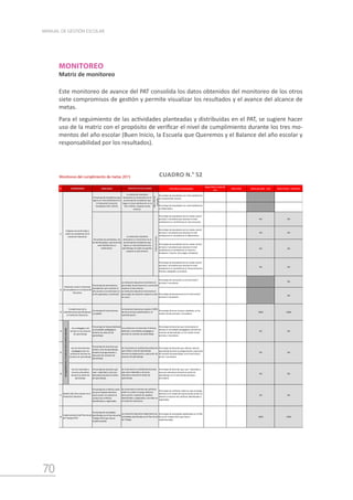 70
MANUAL DE GESTIÓN ESCOLAR
MONITOREO
Matriz de monitoreo
Este monitoreo de avance del PAT consolida los datos obtenidos del monitoreo de los otros
siete compromisos de gestión y permite visualizar los resultados y el avance del alcance de
metas.
Para el seguimiento de las actividades planteadas y distribuidas en el PAT, se sugiere hacer
uso de la matriz con el propósito de verificar el nivel de cumplimiento durante los tres mo-
mentos del año escolar (Buen Inicio, la Escuela que Queremos y el Balance del año escolar y
responsabilidad por los resultados).
N° INDICADOR Indicadores desagregados
Datos 2014 o inicio de
año
Meta 2015 Datos parciales - Julio Datos finales - Diciembre
Porcentaje de estudiantes con nivel satisfactorio
en Comprensión Lectora.
Porcentaje de estudiantes con nivel satisfactorio
en Matemática.
Porcentaje de estudiantes de los niveles inicial /
primaria / secundaria que alcanzan el nivel
satisfactorio en rendimiento en Comunicación.
0% 0%
Porcentaje de estudiantes de los niveles inicial /
primaria / secundaria que alcanzan el nivel
satisfactorio en rendimiento en Matemática .
0% 0%
Porcentaje de estudiantes de los niveles inicial /
primaria / secundaria que alcanzan el nivel
satisfactorio en rendimiento en Ciencia y
Ambiente / Ciencia, Tecnología y Ambiente.
0% 0%
Porcentaje de estudiantes de los niveles inicial /
primaria / secundaria que alcanzan el nivel
satisfactorio en rendimiento en Personal Social /
Historia, Geografía y Economía.
0% 0%
Porcentaje de permanencia en el nivel inicial /
primaria / secundaria.
0%
3
Porcentaje de horas lectivas
cumplidas.
Porcentaje de horas lectivas cumplidas, en los
niveles inicial/ primaria / secundaria.
100% 100%
4
Uso pedagógico del
tiempo en las sesiones
de aprendizaje.
Porcentaje de tiempo dedicado
a actividades pedagógicas
durante las sesiones de
aprendizaje.
Porcentaje de docentes que incrementan el
tiempo en actividades pedagógicas durante las
sesiones de aprendizaje, en los niveles inicia/
primaria / secundaria.
0% 0%
5
Uso de herramientas
pedagógicas por los
profesores durante las
sesiones de aprendizaje.
Porcentaje de docentes que
utilizan rutas de aprendizaje
durante la programación y
ejecución de sesiones de
aprendizaje.
Porcentaje de docentes que utilizan rutas de
aprendizaje durante la programación y ejecución
de sesiones de aprendizaje, en el nivel inicial /
primri / secundaria.
0% 0%
6
Uso de materiales y
recursos educativos
durante la sesión de
aprendizaje.
Porcentaje de docentes que
usan materiales y recursos
educativos durante la sesión
de aprendizaje.
Porcentaje de docentes que usan materiales y
recursos educativos durante la sesión de
aprendizaje, en el nivel inicial/ primaria /
secundaria.
0% 0%
7
Porcentaje de conflictos sobre
los que el equipo directivo
toma acción, en relación al
número de conflictos
identificados y registrados.
Porcentaje de conflictos sobre los que el equipo
directivo o el comité de tutoría toman acción en
relación al número de conflictos identificados y
registrados.
0% 0%
8
Porcentaje de actividades
planificadas en el Plan Anual de
Trabajo (PAT) que fueron
implementadas.
Porcentaje de actividades planificadas en el Plan
Anual de Trabajo (PAT) que fueron
implementadas.
100% 100%
Se incrementa la cantidad de profesores
que utilizan rutas de aprendizaje
durante la programación y ejecución de
sesiones de aprendizaje.
Se incrementa la cantidad de docentes
que usan materiales y recursos
educativos durante la sesión de
aprendizaje.
Porcentaje de conclusión en el nivel inicial /
primaria / secundaria
La institución educativa incrementa el
porcentaje de permanencia y conclusión
respecto al año anterior.
La institución educativa incrementa el
porcentaje de retención respecto al año
en curso.
Se incrementa el número de conflictos
sobre los cuales el equipo directivo
toma acción, respecto de aquellos
identificados y registrados, ocurridos en
la institución educativa.
La Institución Educativa implementa las
actividades planificadas en el Plan Anual
de Trabajo.
La institución educativa cumple el 100%
de horas lectivas planificadas en la
calendarización.
Los profesores incrementan el tiempo
dedicado a actividades pedagógicas
durante las sesiones de aprendizaje.
Implementación del Plan Anual
de Trabajo (PAT)
EXPECTATIVA DE AVANCE
Gestión del clima escolar en la
Institución Educativa.
Porcentaje de estudiantes que
logran un nivel satisfactorio en
la Evaluación Censal de
Estudiantes ECE y ECELO
La institución educativa
demuestra un incremento en el
porcentaje de estudiantes que
logran el nivel satisfactorio en la
ECE y ECELO, respecto al año
anterior.
2do
o
4to
de
primaria
Porcentaje de estudiantes, de
los demás grados, que alcanzan
nivel satisfactorio en
rendimiento.
La institución educativa
demuestra un incremento en el
porcentaje de estudiantes que
logran un nivel satisfactorio de
aprendizajes en todos los grados,
respecto al año anterior.
Todos
los
niveles
Acompañamiento
y
monitoreo
de
la
práctica
docente
Porcentaje de permanencia
(estudiantes que culminan el
año escolar y se matriculan en
el año siguiente) y conclusión .
COMPROMISO
0%
Indicador: Porcentaje de actividades planificadas en el PAT que fueron implementadas.
Monitoreo del cumplimiento de metas 2015
Retención anual e interanual
de estudiantes en la Institución
Educativa.
2
Progreso anual de todas y
todos los estudiantes de la
Institución Educativa.
1
Cumplimiento de la
calendarización planificada por
la Institución Educativa.
CUADRO N.° 52
 