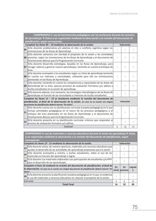 75
MANUAL DE GESTIÓN ESCOLAR
COMPROMISO 5: uso de herramientas pedagógicas por los profesores durante las sesiones
de aprendizaje  Datos a ser registrados mediante la observación y la revisión del documento de
planificación, según corresponda:
Complete los ítems 05 – 10 mediante la observación de la sesión: Valoración
05
El/la docente problematiza y/o plantea el reto o conflicto cognitivo según las
orientaciones de las Rutas de Aprendizaje.
1 2 3
06
El/la docente comunica con claridad el propósito de la sesión y las actividades
previstas, según las orientaciones de las Rutas de Aprendizaje y el documento de
Orientaciones Básicas para la Programación Curricular.
1 2 3
07
El/la docente desarrolla estrategias, basadas en las Rutas de Aprendizaje, para
recoger saberes y generar nuevos aprendizajes, teniendo en cuenta el enfoque de
área.
1 2 3
08
El/la docente acompaña a los estudiantes según su ritmo de aprendizaje teniendo
en cuenta sus intereses y necesidades, utilizando para ello las orientaciones
planteadas en las Rutas de Aprendizaje.
1 2 3
09
El/la docente, teniendo en cuenta las competencias y capacidades de las Rutas de
Aprendizaje de su área, ejecuta procesos de evaluación formativa y/o aditiva a
los/las estudiantes en la sesión de aprendizaje.
1 2 3
10
El/la docente adecúa, si es necesario, las estrategias metodológicas de las Rutas de
Aprendizaje en función de las necesidades e intereses de los/las estudiantes.
1 2 3
Complete los ítems 11 – 12 se monitorea mediante la revisión del documento de
planificación, al final de la observación de la sesión. En caso no se cuente con ningún
documento de planificación deberá marcar “En inicio”.
Valoración
11
El/la docente cuenta con su planificación curricular (carpeta pedagógica) en la que
incluye actividades pedagógicas en el marco de los procesos pedagógicos y el
enfoque del área planteados en las Rutas de Aprendizaje y el documento de
Orientaciones Básicas para la Programación Curricular.
1 2 3
12
El/la docente presenta en su planificación curricular criterios que respondan al
proceso de evaluación formativa y/o aditiva.
1 2 3
Subtotal 8 16 24
COMPROMISO 6: uso de materiales y recursos educativos durante la sesión de aprendizaje Datos
a ser registrados mediante la observación y la revisión del documento de planificación, según
corresponda:
Complete los ítems 13 - 15 mediante la observación de la sesión. Valoración
13
El/la docente utiliza, de manera oportuna, materiales y/o recursos educativos que
ayudan al desarrollo de las actividades de aprendizaje propuestas para la sesión.
1 2 3
14
El/la docente acompaña y orienta, a los/las estudiantes, sobre el uso de los
materiales en función del aprendizaje a lograr.
1 2 3
15
El/la docente usa materiales elaborados con participación de estudiantes y/o PPFF
para el desarrollo de los aprendizajes.
1 2 3
Complete el ítem 16 mediante la revisión del documento de planificación, al final de
la observación. En caso no se cuente con ningún documento de planificación deberá marcar “En
inicio”.
En
inicio
En
proceso
Lograd
o
16
El/la docente presenta la planificación (carpeta pedagógica) en la que se evidencia
el uso de materiales y recursos educativos en relación al propósito de la sesión.
1 2 3
Sub total 4 8 12
Total Final 16 32 48
 