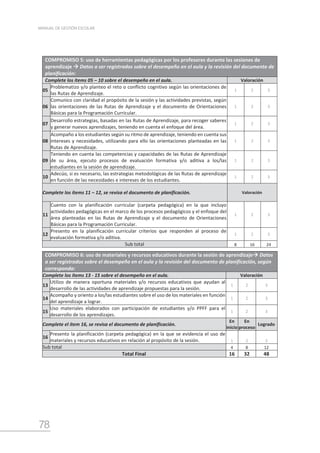 78
MANUAL DE GESTIÓN ESCOLAR
COMPROMISO 5: uso de herramientas pedagógicas por los profesores durante las sesiones de
aprendizaje  Datos a ser registrados sobre el desempeño en el aula y la revisión del documento de
planificación:
Complete los ítems 05 – 10 sobre el desempeño en el aula. Valoración
05
Problematizo y/o planteo el reto o conflicto cognitivo según las orientaciones de
las Rutas de Aprendizaje.
1 2 3
06
Comunico con claridad el propósito de la sesión y las actividades previstas, según
las orientaciones de las Rutas de Aprendizaje y el documento de Orientaciones
Básicas para la Programación Curricular.
1 2 3
07
Desarrollo estrategias, basadas en las Rutas de Aprendizaje, para recoger saberes
y generar nuevos aprendizajes, teniendo en cuenta el enfoque del área.
1 2 3
08
Acompaño a los estudiantes según su ritmo de aprendizaje, teniendo en cuenta sus
intereses y necesidades, utilizando para ello las orientaciones planteadas en las
Rutas de Aprendizaje.
1 2 3
09
Teniendo en cuenta las competencias y capacidades de las Rutas de Aprendizaje
de su área, ejecuto procesos de evaluación formativa y/o aditiva a los/las
estudiantes en la sesión de aprendizaje.
1 2 3
10
Adecúo, si es necesario, las estrategias metodológicas de las Rutas de aprendizaje
en función de las necesidades e intereses de los estudiantes.
1 2 3
Complete los ítems 11 – 12, se revisa el documento de planificación. Valoración
11
Cuento con la planificación curricular (carpeta pedagógica) en la que incluyo
actividades pedagógicas en el marco de los procesos pedagógicos y el enfoque del
área planteadas en las Rutas de Aprendizaje y el documento de Orientaciones
Básicas para la Programación Curricular.
1 2 3
12
Presento en la planificación curricular criterios que responden al proceso de
evaluación formativa y/o aditiva.
1 2 3
Sub total 8 16 24
COMPROMISO 6: uso de materiales y recursos educativos durante la sesión de aprendizaje Datos
a ser registrados sobre el desempeño en el aula y la revisión del documento de planificación, según
corresponda:
Complete los ítems 13 - 15 sobre el desempeño en el aula. Valoración
13
Utilizo de manera oportuna materiales y/o recursos educativos que ayudan al
desarrollo de las actividades de aprendizaje propuestas para la sesión.
1 2 3
14
Acompaño y oriento a los/las estudiantes sobre el uso de los materiales en función
del aprendizaje a lograr.
1 2 3
15
Uso materiales elaborados con participación de estudiantes y/o PPFF para el
desarrollo de los aprendizajes.
1 2 3
Complete el ítem 16, se revisa el documento de planificación.
En
inicio
En
proceso
Logrado
16
Presento la planificación (carpeta pedagógica) en la que se evidencia el uso de
materiales y recursos educativos en relación al propósito de la sesión. 1 2 3
Sub total 4 8 12
Total Final 16 32 48
 