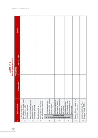 80
MANUAL DE GESTIÓN ESCOLAR
ANEXO
N.°
03
Matriz
de
Diagnóstico
N.°
COMPROMISO
DIAGNÓSTICO
CAUSAS
FORTALEZAS
DIFICULTADES
1
Progreso
anual
de
los
aprendizajes
de
todas
y
todos
los
estudiantes
de
la
institución
educativa.
2
Retención
anual
e
interanual
de
estudiantes
en
la
institución
educativa.
3
Cumplimiento
de
la
calendarización
planificada
por
la
institución
educativa.
4
Acompañamiento
y
monitoreo
de
la
práctica
docente
Uso
pedagógico
del
tiempo
en
las
sesiones
de
aprendizaje.
5
Uso
de
herramientas
pedagógicas
por
los
profesores
durante
las
sesiones
de
aprendizaje.
6
Uso
de
materiales
y
recursos
educativos
durante
la
sesión
de
aprendizaje.
7
Gestión
del
clima
escolar
en
la
institución
educativa.
8
Implementación
del
Plan
Anual
de
Trabajo
(PAT).
 