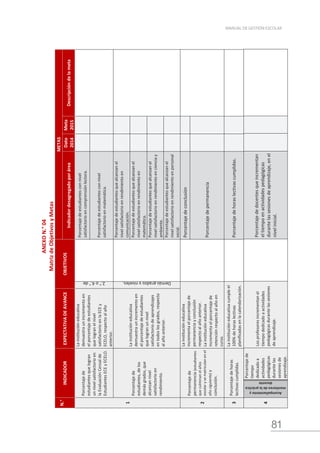 81
MANUAL DE GESTIÓN ESCOLAR
ANEXO
N.°
04
Matriz
de
Objetivos
y
Metas
N.°
INDICADOR
EXPECTATIVA
DE
AVANCE
OBJETIVOS
METAS
Indicador
desagregado
por
área
Dato
2014
Meta
2015
Descripción
de
la
meta
1
Porcentaje
de
estudiantes
que
logran
un
nivel
satisfactorio
en
la
Evaluación
Censal
de
Estudiantes
ECE
y
ECELO.
La
institución
educativa
demuestra
un
incremento
en
el
porcentaje
de
estudiantes
que
logran
el
nivel
satisfactorio
en
la
ECE
y
ECELO,
respecto
al
año
anterior.
2.°
o
4.°
de
primaria
Porcentaje
de
estudiantes
con
nivel
satisfactorio
en
comprensión
lectora.
Porcentaje
de
estudiantes
con
nivel
satisfactorio
en
matemática.
Porcentaje
de
estudiantes,
de
los
demás
grados,
que
alcanzan
nivel
satisfactorio
en
rendimiento.
La
institución
educativa
demuestra
un
incremento
en
el
porcentaje
de
estudiantes
que
logran
un
nivel
satisfactorio
de
aprendizajes
en
todos
los
grados,
respecto
al
año
anterior.
Demás
grados
y
niveles.
Porcentaje
de
estudiantes
que
alcanzan
el
nivel
satisfactorio
en
rendimiento
en
comunicación.
Porcentaje
de
estudiantes
que
alcanzan
el
nivel
satisfactorio
en
rendimiento
en
matemática.
Porcentaje
de
estudiantes
que
alcanzan
el
nivel
satisfactorio
en
rendimiento
en
ciencia
y
ambiente.
Porcentaje
de
estudiantes
que
alcanzan
el
nivel
satisfactorio
en
rendimiento
en
personal
social.
2
Porcentaje
de
permanencia
(estudiantes
que
culminan
el
años
escolar
y
se
matriculan
en
el
año
siguiente)
y
conclusión.
La
institución
educativa
incrementa
el
porcentaje
de
permanencia
y
conclusión
respecto
al
año
anterior.
La
institución
educativa
incrementa
el
porcentaje
de
retención
respecto
al
año
en
curso.
Porcentaje
de
conclusión
Porcentaje
de
permanencia
3
Porcentaje
de
horas
lectivas
cumplidas.
La
institución
educativa
cumple
el
100%
de
horas
lectivas
planificadas
en
la
calendarización.
Porcentaje
de
horas
lectivas
cumplidas.
4
Acompañamiento
y
monitoreo
de
la
práctica
docente
Porcentaje
de
tiempo
dedicado
a
actividades
pedagógicas
durante
las
sesiones
de
aprendizaje.
Los
profesores
incrementan
el
tiempo
dedicado
a
actividades
pedagógicas
durante
las
sesiones
de
aprendizaje.
Porcentaje
de
docentes
que
incrementan
el
tiempo
en
actividades
pedagógicas
durante
las
sesiones
de
aprendizaje,
en
el
nivel
inicial.
 