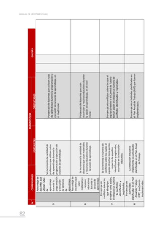 82
MANUAL DE GESTIÓN ESCOLAR
5
Porcentaje
de
docentes
que
utilizan
rutas
de
aprendizaje
durante
la
programación
y
ejecución
de
sesiones
de
aprendizaje.
Se
incrementa
la
cantidad
de
profesores
que
utilizan
rutas
de
aprendizaje
durante
la
programación
y
ejecución
de
sesiones
de
aprendizaje.
Porcentaje
de
docentes
que
utilizan
rutas
de
aprendizaje
durante
la
programación
y
ejecución
de
sesiones
de
aprendizaje,
en
el
nivel
inicial.
6
Porcentaje
de
docentes
que
usan
materiales
y
recursos
educativos
durante
la
sesión
de
aprendizaje.
Se
incrementa
la
cantidad
de
docentes
que
usan
materiales
y
recursos
educativos
durante
la
sesión
de
aprendizaje.
Porcentaje
de
docentes
que
usan
materiales
y
recursos
educativos
durante
la
sesión
de
aprendizaje,
en
el
nivel
inicial.
7
Porcentaje
de
conflictos
sobre
los
que
el
equipo
directivo
toma
acción,
en
relación
al
número
de
conflictos
identificados
y
registrados.
Se
incrementa
el
número
de
conflictos
sobre
los
cuales
el
equipo
directivo
toma
acción,
respecto
de
aquellos
identificados
y
registrados,
ocurridos
en
la
institución
educativa.
Porcentaje
de
conflictos
sobre
los
que
el
equipo
directivo
o
el
Comité
de
Tutoría
toman
acción
en
relación
al
número
de
conflictos
identificados
y
registrados.
8
Porcentaje
de
actividades
planificadas
en
el
Plan
Anual
de
Trabajo
(PAT)
que
fueron
implementadas.
La
institución
educativa
implementa
las
actividades
planificadas
en
el
Plan
Anual
de
Trabajo.
Porcentaje
de
actividades
planificadas
en
el
Plan
Anual
de
Trabajo
(PAT)
que
fueron
implementadas.
ANEXO
N.°
03
Matriz
de
Diagnóstico
N.°
COMPROMISO
DIAGNÓSTICO
CAUSAS
FORTALEZAS
DIFICULTADES
1
Progreso
anual
de
los
aprendizajes
de
todas
y
todos
los
estudiantes
de
la
institución
educativa.
2
Retención
anual
e
interanual
de
estudiantes
en
la
institución
educativa.
3
Cumplimiento
de
la
calendarización
planificada
por
la
institución
educativa.
4
Acompañamiento
y
monitoreo
de
la
práctica
docente
Uso
pedagógico
del
tiempo
en
las
sesiones
de
aprendizaje.
5
Uso
de
herramientas
pedagógicas
por
los
profesores
durante
las
sesiones
de
aprendizaje.
6
Uso
de
materiales
y
recursos
educativos
durante
la
sesión
de
aprendizaje.
7
Gestión
del
clima
escolar
en
la
institución
educativa.
8
Implementación
del
Plan
Anual
de
Trabajo
(PAT).
 