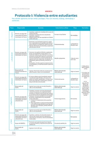 84
MANUAL DE GESTIÓN ESCOLAR
ANEXO 6
Pasos Responsable Acciones Instrumentoautilizar Plazo Normativa
1.
Registro
Director con apoyo del
responsable del SíseVe/
Coordinador deTutoría.
•	Coordinar la atención inmediata de los casos de
violencia escolar.
•	Garantizar la protección de los estudiantes
(agredido y agresor).
•	Asegurar que el caso sea reportado en el SíseVe
(www.siseve.pe).
Formato virtual SíseVe.
De inmediato.
•	 Código de los
Niños yAdoles-
centes
•	 Ley 29719, Ley
que promueve
la convivencia
sin violencia en
las IE.
•	 R.S.G.
364-2014-MI-
NEDU, que
aprueba los
Lineamientos
para la imple-
mentación de
la Estrategia
Nacional contra
laViolencia
escolar.
2.
Acción
de
la
IE
Director con apoyo del
responsable del SíseVe/
Coordinador deTutoría.
•	 Entrevistar a los estudiantes agresores, agredi-
dos y espectadores, por separado, para verificar
que se trata de un incidente de violencia escolar.
•	 Solicitar información a los docentes y al personal
administrativo de la IE.
Ficha de entrevista.
24 horas de co-
nocido el caso.
•	Convocar a los padres de familia o apoderados
de las y los estudiantes involucrados en los
hechos de violencia, para informar lo ocurrido y
promover acciones que mejoren la convivencia
entre los estudiantes y el cese de todo tipo de
agresión (acta de compromiso, firmada por los
estudiantes, padres de familia y Director de
la IE).
•	Acompañar y brindar soporte socioemocional a
los estudiantes y a la familia durante la atención
del caso.
Acta de compromiso. 7 días de conoci-
do el caso.
Responsable del
SíseVe/Coordinador de
Tutoría.
•	Ingresar información sobre las acciones que se
están llevando a cabo con los estudiantes.
Módulo administrador
www.siseve.pe.
Según se avance.
3.
Derivación
Director con apoyo del
responsable del SíseVe/
Coordinador deTutoría.
•	En caso se observe que el estudiante requiere
una atención especializada, comunicar a los
padres de familia o apoderados y brindar orien-
tación para referirlos a instituciones coordina-
das por la IE (Servicios de salud).
Ficha de derivación.
24 horas de co-
nocido el caso.
Responsable del
SíseVe.
•	Ingresar las acciones que se están llevando a
cabo con los estudiantes.
Módulo administrador
www.siseve.pe.
Según se avance.
4.
Seguimiento
Director con apoyo del
responsable del SíseVe/
Coordinador deTutoría
y docente tutor.
•	 Coordinar y reunirse con el tutor del aula para
conocer los avances y el cumplimiento de los
acuerdos, en relación a las acciones que mejoren
la convivencia entre los estudiantes involucrados.
•	Promover reuniones periódicas con los padres
de familia o apoderados de los estudiantes
involucrados para:
A.	Conocer el cumplimiento de los acuerdos
suscritos.
B.	Hacerseguimientoalaatencióndelestudiante
enlosserviciosespecializadosalquehayasido
derivado.Desernecesario,solicitarinformes
delaatención.
Ficha de seguimiento. Permanente.
Responsable del
SíseVe.
•	Ingresar las acciones que se están llevando a
cabo con los estudiantes.
Módulo administrador
www.siseve.pe.
Según se avance.
5.
Cierre
Director con apoyo del
responsable del SíseVe/
Coordinador deTutoría
y docente tutor.
•	Coordinar y solicitar a los docentes tutores un
informe que muestre que han mejorado las
relaciones de convivencia entre los estudiantes
involucrados.
Permanente.
Equipo del MINEDU.
•	Promover que la persona que hizo el reporte
en primera instancia, responda la encuesta de
satisfacción.
Encuesta de satisfacción. Según se avance.
Responsable del
SíseVe.
•	Ingresar el cierre del caso.
Módulo administrador
www.siseve.pe.
Según se avance.
Protocolo I:Violencia entre estudiantes
Para atender agresiones de tipo verbal, psicológica, física (sin lesiones), bullying, ciberbullying o
sustracción.
 