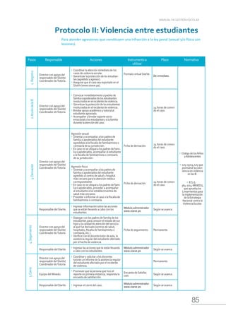 85
MANUAL DE GESTIÓN ESCOLAR
Protocolo II:Violencia entre estudiantes
Pasos Responsable Acciones Instrumentoa
utilizar
Plazo Normativa
1.
Registro
Director con apoyo del
responsable del SíseVe/
Coordinador deTutoría.
•	Coordinar la atención inmediata de los
casos de violencia escolar.
•	Garantizar la protección de los estudian-
tes (agredido y agresor).
•	Asegurar que el caso sea reportado en el
SíseVe (www.siseve.pe).
Formato virtual SíseVe.
De inmediato.
•	 Código de los Niños
yAdolescentes
•	 Ley 29719, Ley que
promueve la convi-
vencia sin violencia
en las IE.
•	 R.S.G.
364-2014-MINEDU,
que aprueba los
Lineamientos para
la implementación
de la Estrategia
Nacional contra la
Violencia Escolar.
2.
Acción
de
la
IE
Director con apoyo del
responsable del SíseVe/
Coordinador deTutoría.
•	 Convocar inmediatamente a padres de
familia o apoderados de los estudiantes
involucrados en el incidente de violencia.
•	 Garantizar la protección de los estudiantes
involucrados en el incidente de violencia.
•	 Brindar apoyo académico y tutorial al
estudiante agraviado.
•	 Acompañar y brindar soporte socio-
emocional a los estudiantes y a la familia
durante la atención del caso.
24 horas de conoci-
do el caso.
3.
Derivación
Director con apoyo del
responsable del SíseVe/
Coordinador deTutoría.
Agresión sexual
•	Orientar y acompañar a los padres de
familia o apoderados del estudiante
agredido/a a la fiscalía de familia/mixta o
comisaría de su jurisdicción.
•	En caso no se ubique a los padres de fami-
lia o apoderados, acompañar al estudiante
a la fiscalía de familia/mixta o comisaría
de su jurisdicción.
Ficha de derivación.
24 horas de conoci-
do el caso.
Agresión física
•	Orientar y acompañar a los padres de
familia o apoderados del estudiante
agredido al centro de salud u hospital
más cercano para la atención médica
correspondiente.
•	En caso no se ubique a los padres de fami-
lia o apoderados, proceder a acompañar
al estudiante a los establecimientos de
salud más cercanos.
•	Proceder a informar el caso a la fiscalía de
familia/mixta o comisaría.
Ficha de derivación.
24 horas de conoci-
do el caso.
Responsable del SíseVe.
•	Ingresar información sobre las acciones
que se están llevando a cabo con los
estudiantes.
Módulo administrador
www.siseve.pe.
Según se avance.
4.
Seguimiento
Director con apoyo del
responsable del SíseVe/
Coordinador deTutoría.
•	Dialogar con los padres de familia de los
estudiantes para conocer el estado de sus
hijos y la calidad de atención del servicio
al que fue derivado (centros de salud,
hospitales, fiscalía de familia/mixta o
comisaría, etc.).
•	Verificar con el docente tutor de aula, la
asistencia regular del estudiante afectado
por el hecho de violencia.
Ficha de seguimiento. Permanente.
Responsable del SíseVe.
•	 Ingresar las acciones que se están llevando
a cabo con los estudiantes.
Módulo administrador
www.siseve.pe.
Según se avance.
5.
Cierre
Director con apoyo del
responsable del SíseVe/
Coordinador deTutoría.
•	Coordinar y solicitar a los docentes
tutores un informe de la asistencia regular
del estudiante afectado por el incidente
de violencia.
Permanente.
Equipo del Minedu.
•	Promover que la persona que hizo el
reporte en primera instancia, responda la
encuesta de satisfacción.
Encuesta deSatisfac-
ción.
Según se avance.
Responsable del SíseVe. •	Ingresar el cierre del caso.
Módulo administrador
www.siseve.pe.
Según se avance.
Para atender agresiones que constituyen una infracción a la ley penal (sexual y/o física con
lesiones).
 