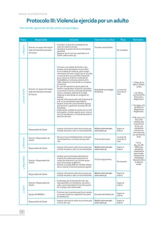 86
MANUAL DE GESTIÓN ESCOLAR
4.
Seguimiento
5.
Cierre
ProtocoloIII:Violenciaejercidaporunadulto
Pasos Responsable Acciones Instrumentoautilizar Plazo Normativa
1.
Registro
Director con apoyo del respon-
sable del SíseVe/Coordinador
deTutoría.
•	Coordinar la atención inmediata de los
casos de violencia escolar.
•	Garantizar la protección de los estudiantes
agredidos.
•	Asegurar que el caso sea reportado en el
SíseVe (www.siseve.pe).
Formato virtual SíseVe.
De inmediato.
•	 Código de los
Niños yAdoles-
centes
•	 Ley 28044,
LeyGeneral de
Educación y
Reglamento.
•	 Ley 29944, Ley
de Reforma
Magisterial y
Reglamento.
•	 R.M. 0519-2012
-ED, Linea-
mientos para
la protección
de los y las
estudiantes
contra la vio-
lencia ejercida
por personal de
las IE.
•	 R.S.G.
364-2014-MI-
NEDU,que
apruebalos
Lineamientos
paralaimple-
mentaciónde
laEstrategia
Nacionalcontra
laviolencia
escolar.
2.
Acción
de
la
IE
Director con apoyo del respon-
sable del SíseVe/Coordinador
deTutoría.
•	Convocar a los padres de familia o apo-
derados de los estudiantes involucrados
en el incidente de violencia, para recoger
información del caso y lograr que se suscriba
un acta de denuncia y brindar orientación
para comunicar el hecho a la fiscalía de
familia/Mixta oComisaría, además de la
UGEL (Adjuntar el acta donde se consignan
los hechos).
•	En caso de inasistencia de los padres de
familia o apoderados, el Director procederá
a comunicar el hecho a la fiscalía de familia/
mixta o comisaría, además de la UGEL
(Adjuntar el acta donde se consignan los
hechos).
•	Solicitar información adicional al personal de
la IE y a los estudiantes espectadores.
•	Separar al docente presuntamente agresor,
para prevenir y garantizar la protección del
estudiante.
•	Implementar medidas de protección en la IE.
•	Acompañar y brindar soporte socio- emocio-
nal a los estudiantes y a la familia durante la
atención del caso.
Acta donde se consigna
los hechos.
24 horas de
conocido el
caso.
Responsable del SíseVe.
•	Ingresar información sobre las acciones que
se están llevando a cabo con los estudiantes.
Módulo administrador
www.siseve.pe.
Según se
avance.
3.
Derivación
Director / Responsable del
SíseVe.
•	Derivar el caso inmediatamente a la fiscalía
de familia/mixta o comisaría de la jurisdic-
ción.
Ficha de derivación.
24 horas de
conocido el
caso.
Responsable del SíseVe.
•	Ingresar información sobre las acciones que
se están llevando a cabo con los estudiantes.
Módulo administrador
www.siseve.pe.
Según se
avance.
Director / Responsable del
SíseVe.
•	Verificar que el estudiante afectado por
el hecho de violencia permanezca en la
institución educativa y se le brinde apoyo
socio-emocional y académico.
•	Solicitar a la UGEL/DRE las medidas adopta-
das en relación al docente presunto agresor.
Ficha de seguimiento.
Permanente.
Responsable del SíseVe.
•	Ingresar información sobre las acciones que
se están llevando a cabo con los estudiantes.
Módulo administrador
www.siseve.pe.
Según se
avance.
Director / Responsable del
SíseVe.
•	Comprobar que el personal de la IE, que
haya agredido a un estudiante, sea sancio-
nado y que el estudiante forme ahora parte
de un grupo más cohesionado.
Según se
avance.
Equipo del MINEDU.
•	Promover que la persona que hizo el reporte
en primera instancia, responda la encuesta
de satisfacción.
Encuesta deSatisfacción.
Según se
avance.
Responsable del SíseVe.
•	Ingresar información sobre las acciones para
el cierre del caso.
Módulo administrador
www.siseve.pe.
Según se
avance.
Para atender agresiones de tipo verbal y/o psicológica.
 