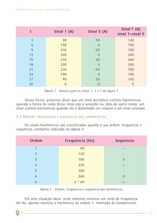 56
COMO LIDAR COM A PRESENÇA DAS HARMÔNICAS CARACTERIZAÇÃO DOS SINAIS HARMÔNICOS
12
Dessa forma, podemos dizer que um sinal periódico contém harmônicas
quando a forma de onda desse sinal não é senoidal ou, dito de outro modo, um
sinal contém harmônicas quando ele é deformado em relação a um sinal senoidal.
2.2 ORDEM, FREQÜÊNCIA E SEQÜÊNCIA DAS HARMÔNICAS
Os sinais harmônicos são classificados quanto à sua ordem, freqüência e
seqüência, conforme indicado na tabela 2:
Em uma situação ideal, onde somente existisse um sinal de freqüência
60 Hz, apenas existiria a harmônica de ordem 1, chamada de fundamental.
3 90 50 140
6 190 0 190
9 230 -50 180
12 300 0 300
15 310 50 360
18 300 0 300
21 230 -50 180
24 190 0 190
27 90 50 140
30 0 0 0
Tabela 1 - Valores para os sinais 1, 5 e T da figura 3.
Ordem Freqüência (Hz) Seqüência
Tabela 2 - Ordem, freqüência e seqüência das harmônicas.
1 60 +
2 120 -
3 180 0
4 240 +
5 300 -
6 360 0
n n * 60 —
t Sinal 1 (A) Sinal 5 (A)
Sinal T (A)
sinal 1+sinal 5
Máxima distorção de corrente harmônica em % IB
As harmônicas pares são limitadas a 25% dos limites das harmônicas
ímpares indicadas acima
Ordem da harmônica individual (harmônicas ímpares)
Isc/IB <11 11≤h<17 17≤h<23 23≤h<35 35≤h TDD
< 20* 4,0 2,0 1,5 0,6 0,3 5,0
20<50 7,0 3,5 2,5 1,0 0,5 8,0
50<100 10,0 4,5 4,0 1,5 0,7 12,0
100<1000 12,0 5,5 5,0 2,0 1,0 15,0
< 1000 15,0 7,0 6,0 2,5 1,4 20,0
Tabela 9 - Tabela10.3 da IEEE 519-2, limites de distorção de corrente para sistemas de
distribuição em geral (120V até 69000 V).
* Todo equipamento de geração está limitado a esses valores de distorção de
corrente independentemente da relação Isc/IB
onde:
Isc = máxima corrente de curto-circuito no ponto de conexão
IB = máxima corrente de projeto (componente na freqüência fundamental)
no ponto de conexão
• Conseguir uma redução na demanda em kVA, evitando assim um
sobredimensionamento das fontes de alimentação (transformadores
e grupos geradores);
As reduções dos valores de THDI e THDU estão interligadas e dependem
da redução ou eliminação das correntes harmônicas predominantes numa
instalação elétrica. Com o objetivo de controlar essas harmônicas indesejadas,
há atualmente, genericamente, três soluções típicas, a saber:
• Utilização de uma indutância;
• Utilização de filtro passivo;
• Utilização de filtro ativo (compensador ativo).
 