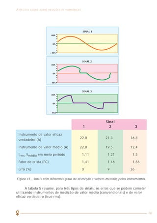 ASPECTOS GERAIS SOBRE MEDIÇÕES DE HARMÔNICAS
26
A tabela 5 resume, para três tipos de sinais, os erros que se podem cometer
utilizando instrumentos de medição de valor médio (convencionais) e de valor
eficaz verdadeiro (true rms).
Sinal
1 2 3
Instrumento de valor eficaz
22,0 21,3 16,8
verdadeiro (A)
Instrumento de valor médio (A) 22,0 19,5 12,4
Irms /Imédio em meio período 1,11 1,21 1,5
Fator de crista (FC) 1,41 1,46 1,86
Erro (%) 0 9 26
Figura 15 - Sinais com diferentes graus de distorção e valores medidos pelos instrumentos.
 