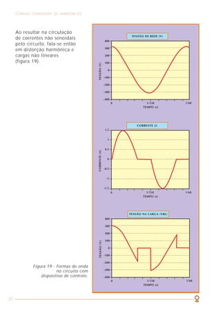 31
CARGAS GERADORAS DE HARMÔNICAS
Figura 19 - Formas de onda
no circuito com
dispositivo de controle.
Ao resultar na circulação
de correntes não senoidais
pelo circuito, fala-se então
em distorção harmônica e
cargas não lineares
(figura 19).
CAPÍTULO 5
EFEITOS E CONSEQÜÊNCIAS
DAS HARMÔNICAS
 