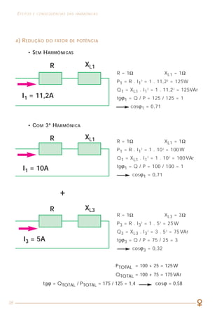 38
EFEITOS E CONSEQÜÊNCIAS DAS HARMÔNICAS
CAPÍTULO 4
CARGAS GERADORAS
DE HARMÔNICAS
A) REDUÇÃO DO FATOR DE POTÊNCIA
• SEM HARMÔNICAS
R = 1Ω XL1 = 1Ω
P1 = R . I1
2
= 1 . 11,22
= 125W
Q1 = XL1 . I1
2
= 1 . 11,22
= 125VAr
tgϕ1 = Q / P = 125 / 125 = 1
cosϕ1 = 0,71
R
I1 = 11,2A
XL1
R = 1Ω XL1 = 1Ω
P1 = R . I1
2
= 1 . 102
= 100 W
Q1 = XL1 . I1
2
= 1 . 102
= 100 VAr
tgϕ1 = Q / P = 100 / 100 = 1
cosϕ1 = 0,71
PTOTAL = 100 + 25 = 125W
QTOTAL = 100 + 75 = 175VAr
tgϕ = QTOTAL / PTOTAL = 175 / 125 = 1,4 cosϕ = 0,58
R
I1 = 10A
XL1
• COM 3ª HARMÔNICA
R = 1Ω XL3 = 3Ω
P3 = R . I3
2
= 1 . 53
= 25 W
Q3 = XL3 . I3
2
= 3 . 53
= 75 VAr
tgϕ3 = Q / P = 75 / 25 = 3
cosϕ3 = 0,32
R
I3 = 5A
XL3
+
 