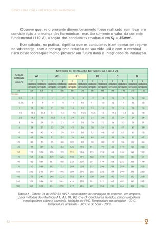 43
COMO LIDAR COM A PRESENÇA DAS HARMÔNICAS
CAPÍTULO 3
ASPECTOS GERAIS SOBRE
MEDIÇÕES DE HARMÔNICAS
Observe que, se o presente dimensionamento fosse realizado sem levar em
consideração a presença das harmônicas, mas tão somente o valor da corrente
fundamental (110 A), a seção dos condutores resultaria em SF = 35 mm2
.
Esse cálculo, na prática, significa que os condutores iriam operar em regime
de sobrecarga, com a conseqüente redução de sua vida útil e com o eventual
risco desse sobreaquecimento provocar um futuro dano à integridade da instalação.
SEÇÃO
NOMINAL
(mm2
)
MÉTODOS DE INSTALAÇÃO DEFINIDOS NA TABELA 28
(1) (2) (3) (4) (5) (6) (7) (8) (9) (10) (11) (12) (13)
COBRE
Tabela 6 - Tabela 31 da NBR 5410/97, capacidades de condução de corrente, em ampères,
para métodos de referência A1, A2, B1, B2, C e D. Condutores isolados, cabos unipolares
e multipolares cobre e alumínio, isolação de PVC. Temperatura no condutor - 70°C,
Temperatura ambiente - 30°C e do Solo - 20°C.
2 3 2 3 2 3 2 3 2 3 2 3
condutores condutores condutores condutores condutores condutores condutores condutores condutores condutores condutores condutores
carregados carregados carregados carregados carregados carregados carregados carregados carregados carregados carregados carregados
A1 A2 B1 B2 C D
0,5 7 7 7 7 9 8 9 8 10 9 12 10
0,75 9 9 9 9 11 10 11 10 13 11 15 12
1 11 10 11 10 14 12 13 12 15 14 18 15
1,5 14,5 13,5 14 13 17,5 15,5 16,5 15 19,5 17,5 22 18
2,5 19,5 18 18,5 17,5 24 21 23 20 27 24 29 24
4 26 24 25 23 32 28 30 27 36 32 38 31
6 34 31 32 29 41 36 38 34 46 41 47 39
10 46 42 43 39 57 50 52 46 63 57 63 52
16 61 56 57 52 76 68 69 62 85 76 81 67
25 80 73 75 68 101 89 90 80 112 96 104 86
35 99 89 92 83 125 110 111 99 138 119 125 103
50 119 108 110 99 151 134 133 118 168 144 148 122
70 151 136 139 125 192 171 168 149 213 184 183 151
95 182 164 167 150 232 207 201 179 258 223 216 179
120 210 188 192 172 269 239 232 206 299 259 246 203
150 240 216 219 196 309 275 265 236 344 299 278 230
185 273 245 248 223 353 314 300 268 392 341 312 258
240 321 286 291 261 415 370 351 313 461 403 361 297
300 367 328 334 298 477 426 401 358 530 464 408 336
 