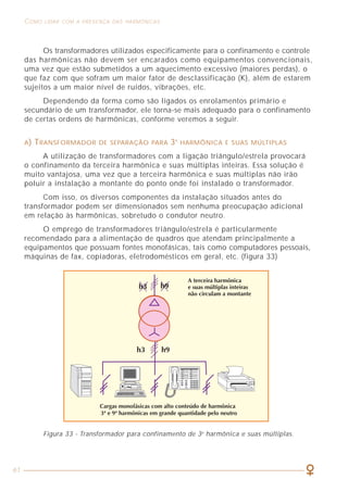 61
COMO LIDAR COM A PRESENÇA DAS HARMÔNICAS
CAPÍTULO 1
ASPECTOS GERAIS RELACIONADOS
À QUALIDADE DE ENERGIA
Os transformadores utilizados especificamente para o confinamento e controle
das harmônicas não devem ser encarados como equipamentos convencionais,
uma vez que estão submetidos a um aquecimento excessivo (maiores perdas), o
que faz com que sofram um maior fator de desclassificação (K), além de estarem
sujeitos a um maior nível de ruídos, vibrações, etc.
Dependendo da forma como são ligados os enrolamentos primário e
secundário de um transformador, ele torna-se mais adequado para o confinamento
de certas ordens de harmônicas, conforme veremos a seguir.
A) TRANSFORMADOR DE SEPARAÇÃO PARA 3A
HARMÔNICA E SUAS MÚLTIPLAS
A utilização de transformadores com a ligação triângulo/estrela provocará
o confinamento da terceira harmônica e suas múltiplas inteiras. Essa solução é
muito vantajosa, uma vez que a terceira harmônica e suas múltiplas não irão
poluir a instalação a montante do ponto onde foi instalado o transformador.
Com isso, os diversos componentes da instalação situados antes do
transformador podem ser dimensionados sem nenhuma preocupação adicional
em relação às harmônicas, sobretudo o condutor neutro.
O emprego de transformadores triângulo/estrela é particularmente
recomendado para a alimentação de quadros que atendam principalmente a
equipamentos que possuam fontes monofásicas, tais como computadores pessoais,
máquinas de fax, copiadoras, eletrodomésticos em geral, etc. (figura 33)
Figura 33 - Transformador para confinamento de 3a
harmônica e suas múltiplas.
 