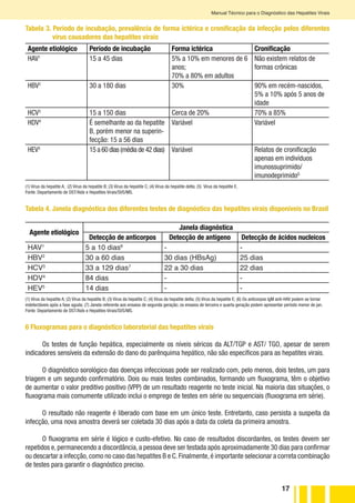 17
Manual Técnico para o Diagnóstico das Hepatites Virais
Tabela 3. Período de incubação, prevalência de forma ictérica e cronificação da infecção pelos diferentes
vírus causadores das hepatites virais
Agente etiológico Período de incubação Forma ictérica Cronificação
HAV1
15 a 45 dias 5% a 10% em menores de 6
anos;
70% a 80% em adultos
Não existem relatos de
formas crônicas
HBV2
30 a 180 dias 30% 90% em recém-nascidos,
5% a 10% após 5 anos de
idade
HCV3
15 a 150 dias Cerca de 20% 70% a 85%
HDV4
É semelhante ao da hepatite
B, porém menor na superin-
fecção: 15 a 56 dias
Variável Variável
HEV5
15 a 60 dias (média de 42 dias) Variável Relatos de cronificação
apenas em indivíduos
imunossuprimido/
imunodeprimidoG
(1) Vírus da hepatite A; (2) Vírus da hepatite B; (3) Vírus da hepatite C; (4) Vírus da hepatite delta; (5) Vírus da hepatite E.
Fonte: Departamento de DST/Aids e Hepatites Virais/SVS/MS.
Tabela 4. Janela diagnóstica dos diferentes testes de diagnóstico das hepatites virais disponíveis no Brasil
Agente etiológico
Janela diagnóstica
Detecção de anticorpos Detecção de antígeno Detecção de ácidos nucleicos
HAV1
5 a 10 dias6
- -
HBV2
30 a 60 dias 30 dias (HBsAg) 25 dias
HCV3
33 a 129 dias7
22 a 30 dias 22 dias
HDV4
84 dias - -
HEV5
14 dias - -
(1) Vírus da hepatite A; (2) Vírus da hepatite B; (3) Vírus da hepatite C; (4) Vírus da hepatite delta; (5) Vírus da hepatite E; (6) Os anticorpos IgM anti-HAV podem se tornar
indetectáveis após a fase aguda; (7) Janela referente aos ensaios de segunda geração; os ensaios de terceira e quarta geração podem apresentar período menor de jan.
Fonte: Departamento de DST/Aids e Hepatites Virais/SVS/MS.
6 Fluxogramas para o diagnóstico laboratorial das hepatites virais
Os testes de função hepática, especialmente os níveis séricos da ALT/TGP e AST/ TGO, apesar de serem
indicadores sensíveis da extensão do dano do parênquima hepático, não são específicos para as hepatites virais.
O diagnóstico sorológico das doenças infecciosas pode ser realizado com, pelo menos, dois testes, um para
triagem e um segundo confirmatório. Dois ou mais testes combinados, formando um fluxograma, têm o objetivo
de aumentar o valor preditivo positivo (VPP) de um resultado reagente no teste inicial. Na maioria das situações, o
fluxograma mais comumente utilizado inclui o emprego de testes em série ou sequenciais (fluxograma em série).
O resultado não reagente é liberado com base em um único teste. Entretanto, caso persista a suspeita da
infecção, uma nova amostra deverá ser coletada 30 dias após a data da coleta da primeira amostra.
O fluxograma em série é lógico e custo-efetivo. No caso de resultados discordantes, os testes devem ser
repetidos e,permanecendo a discordância,a pessoa deve ser testada após aproximadamente 30 dias para confirmar
ou descartar a infecção,como no caso das hepatites B e C.Finalmente,é importante selecionar a correta combinação
de testes para garantir o diagnóstico preciso.
 