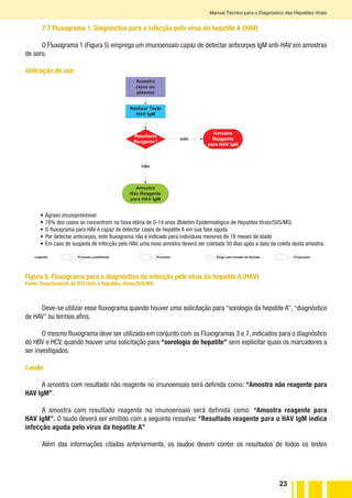 23
Manual Técnico para o Diagnóstico das Hepatites Virais
7.7 Fluxograma 1. Diagnóstico para a infecção pelo vírus da hepatite A (HAV)
O Fluxograma 1 (Figura 5) emprega um imunoensaio capaz de detectar anticorpos IgM anti-HAV em amostras
de soro.
Indicação de uso
Figura 5. Fluxograma para o diagnóstico da infecção pelo vírus da hepatite A (HAV)
Fonte: Departamento de DST/Aids e Hepatites Virais/SVS/MS.
•	Agravo imunoprevinível
•	76% dos casos se concentram na faixa etária de 0-14 anos (Boletim Epidemiológico de Hepatites Virais/SVS/MS)
•	O fluxograma para HAV é capaz de detectar casos de hepatite A em sua fase aguda
•	Por detectar anticorpos, este fluxograma não é indicado para indivíduos menores de 18 meses de idade
•	Em caso de suspeita de infecção pelo HAV, uma nova amostra deverá ser coletada 30 dias após a data da coleta desta amostra.
Deve-se utilizar esse fluxograma quando houver uma solicitação para “sorologia da hepatite A”, “diagnóstico
de HAV” ou termos afins.
O mesmo fluxograma deve ser utilizado em conjunto com os Fluxogramas 3 e 7, indicados para o diagnóstico
do HBV e HCV, quando houver uma solicitação para “sorologia de hepatite” sem explicitar quais os marcadores a
ser investigados.
Laudo
A amostra com resultado não reagente no imunoensaio será definida como: “Amostra não reagente para
HAV IgM”.
A amostra com resultado reagente no imunoensaio será definida como: “Amostra reagente para
HAV IgM”. O laudo deverá ser emitido com a seguinte ressalva: “Resultado reagente para o HAV IgM indica
infecção aguda pelo vírus da hepatite A”
Além das informações citadas anteriormente, os laudos devem conter os resultados de todos os testes
Legenda: Exige uma tomada de decisão.Processo.Processo predefinido. Finalizador.
FLUXOGRAMA 1
Diagnóstico da infecção pelo HAV
Amostra
(soro ou
plasma)
Realizar Teste
HAV IgM
não
Amostra
Não Reagente
para HAV IgM
sim
Resultado
Reagente?
Amostra
Reagente
para HAV IgM
 