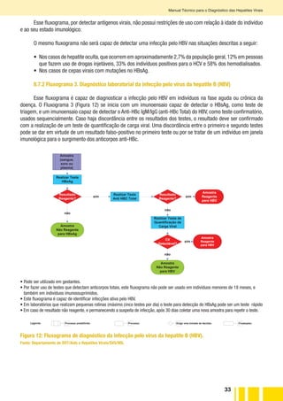 33
Manual Técnico para o Diagnóstico das Hepatites Virais
Esse fluxograma, por detectar antígenos virais, não possui restrições de uso com relação à idade do indivíduo
e ao seu estado imunológico.
O mesmo fluxograma não será capaz de detectar uma infecção pelo HBV nas situações descritas a seguir:
•	 Nos casos de hepatite oculta,que ocorrem em aproximadamente 2,7% da população geral,12% em pessoas
que fazem uso de drogas injetáveis, 33% dos indivíduos positivos para o HCV e 58% dos hemodialisados.
•	 Nos casos de cepas virais com mutações no HBsAg.
8.7.2 Fluxograma 3. Diagnóstico laboratorial da infecção pelo vírus da hepatite B (HBV)
Esse fluxograma é capaz de diagnosticar a infecção pelo HBV em indivíduos na fase aguda ou crônica da
doença. O Fluxograma 3 (Figura 12) se inicia com um imunoensaio capaz de detectar o HBsAg, como teste de
triagem, e um imunoensaio capaz de detectar o Anti-HBc IgM/IgG (anti-HBc Total) do HBV, como teste confirmatório,
usados sequencialmente. Caso haja discordância entre os resultados dos testes, o resultado deve ser confirmado
com a realização de um teste de quantificação de carga viral. Uma discordância entre o primeiro e segundo testes
pode se dar em virtude de um resultado falso-positivo no primeiro teste ou por se tratar de um indivíduo em janela
imunológica para o surgimento dos anticorpos anti-HBc.
• Pode ser utilizado em gestantes.
• Por fazer uso de testes que detectam anticorpos totais, este fluxograma não pode ser usado em indivíduos menores de 18 meses, e
também em indivíduos imunossuprimidos.
• Este fluxograma é capaz de identificar infecções ativa pelo HBV.
• Em laboratórios que realizam pequenas rotinas (máximo cinco testes por dia) o teste para detecção do HBsAg pode ser um teste  rápido
• Em caso de resultado não reagente, e permanecendo a suspeita de infecção, após 30 dias coletar uma nova amostra para repetir o teste.
Legenda: Exige uma tomada de decisão.Processo.Processo predefinido. Finalizador.
Figura 12: Fluxograma de diagnóstico da infecção pelo vírus da hepatite B (HBV).
Fonte: Departamento de DST/Aids e Hepatites Virais/SVS/MS.
FLUXOGRAMA 3
Diagnóstico laboratorial da infecção pelo HBV
Amostra
(sangue,
soro ou
plasma)
Realizar Teste
HBsAg
não
Amostra
Não Reagente
para HBsAg
Realizar Teste
Anti HBC Total
sim
Amostra
Reagente
para HBV
Resultado
Reagente?
sim
Resultado
Reagente?
não
Realizar Teste de
Quantificação da
Carga Viral
CV
Detectável?
Amostra
Não Reagente
para HBV
não
Amostra
Reagente
para HBV
sim
 