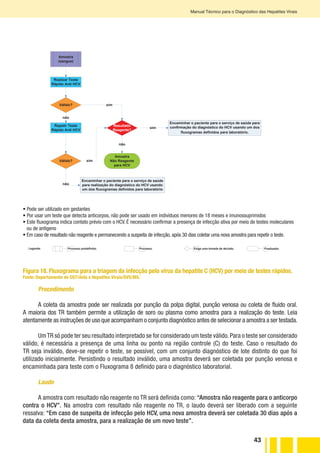 43
Manual Técnico para o Diagnóstico das Hepatites Virais
• Pode ser utilizado em gestantes
• Por usar um teste que detecta anticorpos, não pode ser usado em indivíduos menores de 18 meses e imunossuprimidos
• Este fluxograma indica contato prévio com o HCV. É necessário confirmar a presença de infecção ativa por meio de testes moleculares
ou de antígeno
• Em caso de resultado não reagente e permanecendo a suspeita de infecção, após 30 dias coletar uma nova amostra para repetir o teste.
Legenda: Exige uma tomada de decisão.Processo.Processo predefinido. Finalizador.
Figura 18. Fluxograma para a triagem da infecção pelo vírus da hepatite C (HCV) por meio de testes rápidos.
Fonte: Departamento de DST/Aids e Hepatites Virais/SVS/MS.
Procedimento
A coleta da amostra pode ser realizada por punção da polpa digital, punção venosa ou coleta de fluido oral.
A maioria dos TR também permite a utilização de soro ou plasma como amostra para a realização do teste. Leia
atentamente as instruções de uso que acompanham o conjunto diagnóstico antes de selecionar a amostra a ser testada.
UmTR só pode ter seu resultado interpretado se for considerado um teste válido.Para o teste ser considerado
válido, é necessária a presença de uma linha ou ponto na região controle (C) do teste. Caso o resultado do
TR seja inválido, deve-se repetir o teste, se possível, com um conjunto diagnóstico de lote distinto do que foi
utilizado inicialmente. Persistindo o resultado inválido, uma amostra deverá ser coletada por punção venosa e
encaminhada para teste com o Fluxograma 8 definido para o diagnóstico laboratorial.
Laudo
A amostra com resultado não reagente no TR será definida como: “Amostra não reagente para o anticorpo
contra o HCV”. Na amostra com resultado não reagente no TR, o laudo deverá ser liberado com a seguinte
ressalva: “Em caso de suspeita de infecção pelo HCV, uma nova amostra deverá ser coletada 30 dias após a
data da coleta desta amostra, para a realização de um novo teste”.
FLUXOGRAMA 6
Triagem da infecção pelo HCV com por meio de testes rápidos
Amostra
(sangue)
Realizar Teste
Rápido Anti HCV
Válido? sim
não
Repetir Teste
Rápido Anti HCV
não
Amostra
Não Reagente
para HCV
sim
Válido?
não
Encaminhar o paciente para o serviço de saúde
para realização do diagnóstico do HCV usando
um dos fluxogramas definidos para laboratório
Resultado
Reagente?
sim
Encaminhar o paciente para o serviço de saúde para
confirmação do diagnóstico do HCV usando um dos
fluxogramas definidos para laboratório.
 