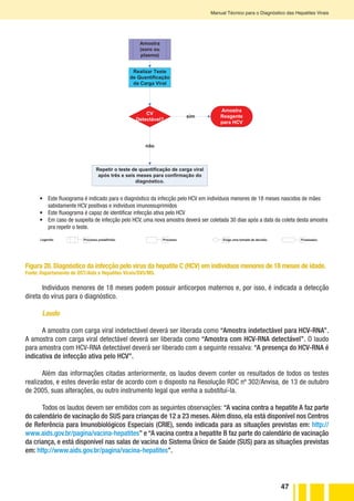47
Manual Técnico para o Diagnóstico das Hepatites Virais
•	 Este fluxograma é indicado para o diagnóstico da infecção pelo HCV em indivíduos menores de 18 meses nascidos de mães
sabidamente HCV positivas e indivíduos imunossuprimidos
•	 Este fluxograma é capaz de identificar infecção ativa pelo HCV
•	 Em caso de suspeita de infecção pelo HCV, uma nova amostra deverá ser coletada 30 dias após a data da coleta desta amostra
pra repetir o teste.
Legenda: Exige uma tomada de decisão.Processo.Processo predefinido. Finalizador.
Indivíduos menores de 18 meses podem possuir anticorpos maternos e, por isso, é indicada a detecção
direta do vírus para o diagnóstico.
Laudo
A amostra com carga viral indetectável deverá ser liberada como “Amostra indetectável para HCV-RNA”.
A amostra com carga viral detectável deverá ser liberada como “Amostra com HCV-RNA detectável”. O laudo
para amostra com HCV-RNA detectável deverá ser liberado com a seguinte ressalva: “A presença do HCV-RNA é
indicativa de infecção ativa pelo HCV”.
Além das informações citadas anteriormente, os laudos devem conter os resultados de todos os testes
realizados, e estes deverão estar de acordo com o disposto na Resolução RDC nº 302/Anvisa, de 13 de outubro
de 2005, suas alterações, ou outro instrumento legal que venha a substituí-la.
Todos os laudos devem ser emitidos com as seguintes observações: “A vacina contra a hepatite A faz parte
do calendário de vacinação do SUS para crianças de 12 a 23 meses. Além disso, ela está disponível nos Centros
de Referência para Imunobiológicos Especiais (CRIE), sendo indicada para as situações previstas em: http://
www.aids.gov.br/pagina/vacina-hepatites” e “A vacina contra a hepatite B faz parte do calendário de vacinação
da criança, e está disponível nas salas de vacina do Sistema Único de Saúde (SUS) para as situações previstas
em: http://www.aids.gov.br/pagina/vacina-hepatites”.
Figura 20. Diagnóstico da infecção pelo vírus da hepatite C (HCV) em indivíduos menores de 18 meses de idade.
Fonte: Departamento de DST/Aids e Hepatites Virais/SVS/MS.
Amostra
(soro ou
plasma)
Realizar Teste
de Quantificação
da Carga Viral
não
sim
CV
Detectável?
Amostra
Reagente
para HCV
Repetir o teste de quantificação de carga viral
após três e seis meses para confirmação do
diagnóstico.
 