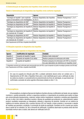56
Ministério da Saúde
13 Situações especiais no diagnóstico das hepatites
Tabela 7. Situações especiais no diagnóstico das hepatites
Agravo Justificativa da requisição Conduta
Hepatite C Suspeita de hepatite C aguda Realizar teste molecular*
Hepatite D Suspeita de hepatite D (ou delta) Realizar pesquisa de anticorpos anti-delta
Hepatite E Suspeita de hepatite E Realizar pesquisa de anticorpos anti-HEV ou encamin-
har para laboratório de referência em hepatites virais*
* O diagnóstico somente será confirmado após soroconversão para anti-HCV, a qual irá depender da janela imunológica (período de até 90 dias).
Fonte: Departamento de DST/Aids e Hepatites Virais/SVS/MS.
Em caso de suspeita de infecção pelo HEV, a unidade solicitante deverá entrar em contato com o
Departamento de DST, Aids e Hepatites Virais pelo e-mail clab@aids.gov.br para a definição da data
da coleta da amostra e o procedimento de preenchimento da ficha de solicitação, na qual deverá ser
confirmada a exclusão de outros agentes infecciosos (citados no item 11.5).
14 Tecnovigilância
ATecnovigilância,daAgência Nacional deVigilância Sanitária (Anvisa),do Ministério da Saúde,tem por objetivo
monitorar e, quando apropriado, verificar a segurança sanitária e o desempenho de produtos para saúde na etapa
pós-comercialização (equipamentos, materiais, artigos médico-hospitalares, implantes e produtos para diagnóstico
de uso in-vitro), com vistas a identificar eventos e desvios da qualidade que produzem ou, potencialmente, podem
produzir resultados inesperados ou indesejáveis, afetando a segurança do paciente. Consiste em um sistema de
vigilância de eventos adversos (EA) e queixas técnicas (QT) em relação a esses produtos e recomenda a adoção
de medidas que garantam a proteção e a promoção da saúde da população. Considera-se EA o evento que causou
dano à saúde de um indivíduo. Se, até o momento da notificação, o problema observado no produto ainda não tiver
acarretado nenhum dano à saúde, este deverá ser notificado como QT.
Requisição Agravo Conduta
“Sorologia de hepatite” (sem explicitar
quais os marcadores a ser investigados)
Realizar diagnóstico das hepatites
A, B e C
Realizar Fluxogramas 1, 3 e 7.
“Sorologia (ou diagnóstico) de HAV” Realizar diagnóstico da hepatite A Realizar Fluxograma 1
“Sorologia (ou diagnóstico) de HBV” Realizar diagnóstico da hepatite B Realizar Fluxograma 3
“Sorologia (ou diagnóstico) de hepatite B
oculta”
Realizar diagnóstico da hepatite B
(oculta)
Realizar Fluxograma 4
“Sorologia (ou diagnóstico) de hepatite B
em menores de 18 meses”
Realizar diagnóstico da hepatite B Realizar Fluxograma 5
“Sorologia (ou diagnóstico) de HCV” Realizar diagnóstico da hepatite C Realizar Fluxograma 7
“Sorologia (ou diagnóstico) de hepatite C
em menores de 18 meses”
Realizar diagnóstico da hepatite C Realizar Fluxograma 8
Fonte: Departamento de DST/Aids e Hepatites Virais/SVS/MS.
12 Sistematização do diagnóstico das hepatites virais conforme requisição
Tabela 6. Sistematização do diagnóstico das hepatites virais conforme requisição
 