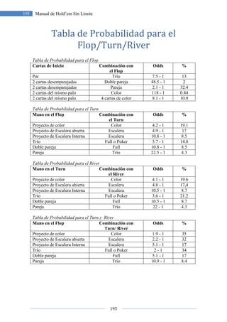 195
195 Manual de Hold’em Sin Límite
Tabla de Probabilidad para el
Flop/Turn/River
Tabla de Probabilidad para el Flop
Cartas de Inicio Combinación con
el Flop
Odds %
Par Trío 7.5 - 1 13
2 cartas desemparejadas Doble pareja 48.5 - 1 2
2 cartas desemparejadas Pareja 2.1 - 1 32.4
2 cartas del mismo palo Color 118 - 1 0.84
2 cartas del mismo palo 4 cartas de color 8.1 - 1 10.9
Tabla de Probabilidad para el Turn
Mano en el Flop Combinación con
el Turn
Odds %
Proyecto de color Color 4.2 - 1 19.1
Proyecto de Escalera abierta Escalera 4.9 - 1 17
Proyecto de Escalera Interna Escalera 10.8 - 1 8.5
Trío Full o Poker 5.7 - 1 14.8
Doble pareja Full 10.8 - 1 8.5
Pareja Trío 22.5 - 1 4.3
Tabla de Probabilidad para el River
Mano en el Turn Combinación con
el River
Odds %
Proyecto de color Color 4.1 - 1 19.6
Proyecto de Escalera abierta Escalera 4.8 - 1 17,4
Proyecto de Escalera Interna Escalera 10.5 - 1 8.7
Trío Full o Poker 3.6 - 1 21.2
Doble pareja Full 10.5 - 1 8.7
Pareja Trío 22 - 1 4.3
Tabla de Probabilidad para el Turn y River
Mano en el Flop Combinación con
Turn/ River
Odds %
Proyecto de color Color 1.9 - 1 35
Proyecto de Escalera abierta Escalera 2.2 - 1 32
Proyecto de Escalera Interna Escalera 5.1 - 1 17
Trío Full o Poker 2 - 1 34
Doble pareja Full 5.1 - 1 17
Pareja Trío 10.9 - 1 8.4
 