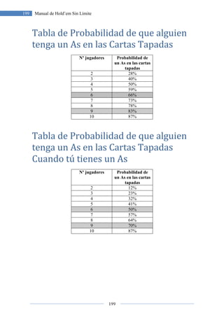 199
199 Manual de Hold’em Sin Límite
Tabla de Probabilidad de que alguien
tenga un As en las Cartas Tapadas
Nº jugadores Probabilidad de
un As en las cartas
tapadas
2 28%
3 40%
4 50%
5 59%
6 66%
7 73%
8 78%
9 83%
10 87%
Tabla de Probabilidad de que alguien
tenga un As en las Cartas Tapadas
Cuando tú tienes un As
Nº jugadores Probabilidad de
un As en las cartas
tapadas
2 12%
3 23%
4 32%
5 41%
6 50%
7 57%
8 64%
9 70%
10 87%
 