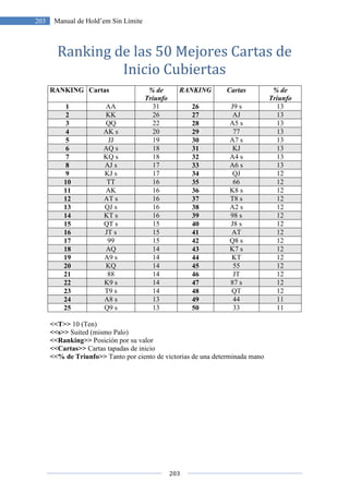 203
203 Manual de Hold’em Sin Límite
Ranking de las 50 Mejores Cartas de
Inicio Cubiertas
RANKING Cartas % de
Triunfo
RANKING Cartas % de
Triunfo
1 AA 31 26 J9 s 13
2 KK 26 27 AJ 13
3 QQ 22 28 A5 s 13
4 AK s 20 29 77 13
5 JJ 19 30 A7 s 13
6 AQ s 18 31 KJ 13
7 KQ s 18 32 A4 s 13
8 AJ s 17 33 A6 s 13
9 KJ s 17 34 QJ 12
10 TT 16 35 66 12
11 AK 16 36 K8 s 12
12 AT s 16 37 T8 s 12
13 QJ s 16 38 A2 s 12
14 KT s 16 39 98 s 12
15 QT s 15 40 J8 s 12
16 JT s 15 41 AT 12
17 99 15 42 Q8 s 12
18 AQ 14 43 K7 s 12
19 A9 s 14 44 KT 12
20 KQ 14 45 55 12
21 88 14 46 JT 12
22 K9 s 14 47 87 s 12
23 T9 s 14 48 QT 12
24 A8 s 13 49 44 11
25 Q9 s 13 50 33 11
<<T>> 10 (Ten)
<<s>> Suited (mismo Palo)
<<Ranking>> Posición por su valor
<<Cartas>> Cartas tapadas de inicio
<<% de Triunfo>> Tanto por ciento de victorias de una determinada mano
 