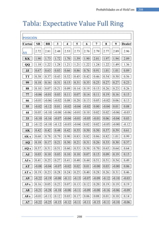 208
208Probabilidades en el Hold’em
Tabla: Expectative Value Full Ring
POSICIÓN
Cartas SB BB 3 4 5 6 7 8 9 Dealer
AA 2.72 2.81 2.48 2.53 2.73 2.76 2.79 2.77 2.89 2.96
KK 1.90 1.73 1.72 1.70 1.59 1.90 2.01 1.97 1.94 2.09
QQ 1.18 1.22 1.28 1.21 1.21 1.22 1.24 1.22 1.49 1.36
JJ 0.67 0.63 0.83 0.66 0.86 0.76 0.91 1.01 1.01 0.89
TT 0.38 0.37 0.43 0.52 0.45 0.42 0.46 0.54 0.50 0.56
99 0.18 0.16 0.31 0.15 0.31 0.35 0.25 0.27 0.27 0.23
88 0.10 0.07 0.21 0.09 0.14 0.19 0.15 0.26 0.23 0.26
77 -0.06 -0.01 0.03 0.11 0.07 0.14 0.11 0.19 0.16 0.15
66 -0.01 -0.06 -0.02 0.08 0.20 0.13 0.05 -0.02 0.06 0.13
55 -0.02 -0.12 0.01 -0.02 -0.04 -0.02 0.00 -0.04 0.01 0.08
44 0.05 -0.10 -0.08 -0.06 -0.01 0.10 0.02 0.02 -0.06 -0.03
33 -0.10 -0.16 -0.07 -0.04 -0.01 -0.05 -0.01 0.06 -0.04 0.03
22 -0.12 -0.10 -0.12 -0.03 -0.04 0.02 0.02 -0.05 -0.00 -0.12
AK 0.42 0.42 0.48 0.42 0.55 0.50 0.50 0.57 0.59 0.61
AK s 0.68 0.78 0.79 0.90 0.83 0.82 0.86 0.82 1.01 0.99
AQ 0.18 0.17 0.21 0.30 0.21 0.31 0.26 0.33 0.30 0.37
AQ s 0.57 0.51 0.51 0.60 0.53 0.50 0.70 0.65 0.64 0.64
AJ 0.03 0.10 0.03 0.10 0.10 0.07 0.15 0.09 0.19 0.15
AJ s 0.41 0.25 0.27 0.41 0.40 0.44 0.51 0.51 0.54 0.49
AT -0.08 -0.04 -0.07 -0.02 0.02 0.01 -0.00 0.03 -0.00 0.06
AT s 0.19 0.23 0.28 0.24 0.25 0.40 0.28 0.26 0.31 0.46
A9 -0.22 -0.19 -0.08 -0.11 -0.13 -0.07 -0.09 -0.12 -0.10 -0.03
A9 s 0.16 0.05 0.23 0.07 0.13 0.12 0.20 0.19 0.19 0.19
A8 -0.21 -0.28 -0.18 -0.08 -0.11 -0.09 -0.08 -0.16 -0.06 -0.09
A8 s -0.01 -0.11 0.12 0.03 0.17 0.06 0.08 0.01 0.10 0.14
A7 -0.22 -0.25 -0.15 -0.12 -0.11 -0.11 -0.15 -0.11 -0.10 -0.06
 