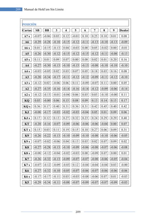 209
209 Manual de Hold’em Sin Límite
POSICIÓN
Cartas SB BB 3 4 5 6 7 8 9 Dealer
A7 s -0.07 -0.06 0.03 0.12 -0.01 0.10 0.25 0.10 0.01 0.08
A6 -0.29 -0.28 -0.18 -0.15 -0.12 -0.11 -0.13 -0.10 -0.13 -0.09
A6 s 0.01 -0.15 -0.13 0.04 -0.03 0.00 0.05 -0.02 0.00 -0.01
A5 -0.26 -0.30 -0.12 -0.15 -0.12 -0.15 -0.12 -0.11 -0.08 -0.13
A5 s 0.11 0.01 0.09 0.07 0.00 0.08 0.02 0.01 0.20 0.16
A4 -0.27 -0.30 -0.13 -0.10 -0.15 -0.13 -0.08 -0.10 -0.10 -0.10
A4 s -0.03 -0.05 0.02 0.03 0.07 0.05 0.18 0.03 0.16 0.08
A3 -0.28 -0.34 -0.17 -0.11 -0.12 -0.12 -0.09 -0.11 -0.12 -0.10
A3 s -0.12 0.02 -0.06 0.06 0.11 -0.09 -0.07 0.11 0.00 0.05
A2 -0.27 -0.35 -0.16 -0.14 -0.16 -0.14 -0.12 -0.09 -0.06 -0.14
A2 s -0.12 -0.13 -0.01 -0.04 0.06 0.03 0.03 -0.10 -0.00 0.11
KQ 0.03 -0.00 0.06 0.15 0.08 0.09 0.13 0.14 0.15 0.17
KQ s 0.36 0.17 0.40 0.31 0.36 0.31 0.42 0.45 0.40 0.42
KJ -0.08 -0.17 -0.03 -0.02 -0.03 -0.04 0.05 0.01 0.09 0.06
KJ s 0.17 0.12 0.13 0.27 0.32 0.23 0.24 0.29 0.29 0.40
KT -0.20 -0.16 -0.07 -0.09 -0.06 -0.06 -0.06 -0.04 0.00 0.07
KT s 0.15 0.03 0.11 0.19 0.15 0.10 0.27 0.06 0.09 0.31
K9 -0.26 -0.22 -0.13 -0.10 -0.09 -0.10 -0.08 -0.10 -0.06 -0.05
K9 s -0.07 -0.02 -0.06 0.04 0.13 0.03 0.02 0.07 0.09 0.02
K8 -0.27 -0.28 -0.13 -0.10 -0.09 -0.06 -0.08 -0.07 -0.06 -0.08
K8 s -0.08 -0.12 -0.04 -0.02 -0.03 0.00 -0.09 0.07 0.00 0.01
K7 -0.26 -0.32 -0.13 -0.09 -0.07 -0.07 -0.08 -0.06 -0.05 -0.04
K7 s -0.07 -0.12 -0.09 -0.03 0.12 -0.04 -0.04 -0.04 0.03 -0.00
K6 -0.27 -0.32 -0.10 -0.05 -0.07 -0.06 -0.07 -0.06 -0.06 -0.06
K6 s -0.17 -0.17 -0.11 0.03 -0.03 -0.08 -0.06 0.07 0.01 -0.03
K5 -0.29 -0.34 -0.11 -0.08 -0.07 -0.09 -0.07 -0.07 -0.09 -0.03
 
