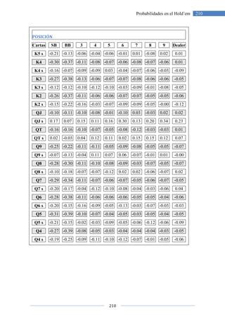210
210Probabilidades en el Hold’em
POSICIÓN
Cartas SB BB 3 4 5 6 7 8 9 Dealer
K5 s -0.21 -0.13 -0.06 -0.04 -0.06 -0.01 0.01 -0.08 0.02 0.01
K4 -0.30 -0.37 -0.11 -0.08 -0.07 -0.06 -0.08 -0.07 -0.06 0.01
K4 s -0.16 -0.07 -0.09 -0.09 0.03 -0.04 -0.07 -0.06 -0.03 -0.09
K3 -0.27 -0.38 -0.13 -0.06 -0.07 -0.07 -0.08 -0.06 -0.06 -0.05
K3 s -0.12 -0.12 -0.10 -0.12 -0.10 -0.03 -0.09 -0.01 -0.08 -0.05
K2 -0.26 -0.37 -0.11 -0.06 -0.06 -0.07 -0.07 -0.05 -0.05 -0.06
K2 s -0.15 -0.22 -0.16 -0.03 -0.07 -0.09 -0.09 -0.05 -0.00 -0.12
QJ -0.10 -0.11 -0.10 -0.08 -0.01 -0.10 0.03 -0.03 0.02 0.02
QJ s 0.17 0.07 0.15 0.11 0.16 0.30 0.13 0.20 0.34 0.23
QT -0.16 -0.16 -0.10 -0.07 -0.05 -0.08 -0.12 -0.03 -0.03 0.01
QT s 0.02 -0.03 0.04 0.12 0.11 0.02 0.15 0.15 0.12 0.07
Q9 -0.25 -0.22 -0.11 -0.11 -0.05 -0.09 -0.08 -0.05 -0.05 -0.07
Q9 s -0.07 -0.13 -0.04 0.11 0.07 0.06 -0.07 -0.01 0.01 -0.00
Q8 -0.28 -0.30 -0.11 -0.10 -0.08 -0.09 -0.03 -0.07 -0.05 -0.07
Q8 s -0.10 -0.18 -0.07 -0.07 -0.12 0.02 0.02 -0.06 -0.07 0.02
Q7 -0.29 -0.34 -0.11 -0.07 -0.06 -0.07 -0.05 -0.06 -0.07 -0.05
Q7 s -0.20 -0.17 -0.04 -0.12 -0.10 -0.08 -0.04 -0.03 -0.06 0.04
Q6 -0.28 -0.38 -0.11 -0.06 -0.06 -0.06 -0.05 -0.05 -0.04 -0.06
Q6 s -0.20 -0.15 -0.16 -0.09 -0.05 -0.13 -0.03 -0.07 -0.03 -0.03
Q5 -0.31 -0.39 -0.10 -0.07 -0.04 -0.05 -0.03 -0.05 -0.04 -0.05
Q5 s -0.21 -0.15 -0.02 -0.03 -0.09 -0.05 -0.06 -0.12 -0.06 -0.09
Q4 -0.27 -0.39 -0.08 -0.05 -0.03 -0.04 -0.04 -0.04 -0.03 -0.05
Q4 s -0.19 -0.25 -0.09 -0.11 -0.10 -0.12 -0.07 -0.01 -0.05 -0.06
 