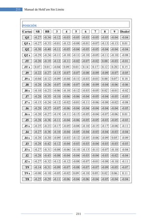 211
211 Manual de Hold’em Sin Límite
POSICIÓN
Cartas SB BB 3 4 5 6 7 8 9 Dealer
Q3 -0.27 -0.34 -0.12 -0.03 -0.05 -0.03 -0.05 -0.05 -0.04 -0.04
Q3 s -0.27 -0.33 -0.01 -0.12 -0.08 -0.01 -0.07 -0.13 -0.13 0.01
Q2 -0.30 -0.40 -0.11 -0.05 -0.04 -0.05 -0.05 -0.04 -0.04 -0.04
Q2 s -0.29 -0.24 -0.11 -0.10 -0.11 -0.10 -0.05 -0.11 -0.10 -0.08
JT -0.20 -0.19 -0.12 -0.11 -0.02 -0.07 -0.02 0.00 -0.03 -0.01
JT s 0.07 0.01 -0.04 0.09 0.01 0.14 0.17 0.12 0.20 0.15
J9 -0.22 -0.27 -0.15 -0.07 -0.07 -0.08 -0.09 -0.09 -0.07 -0.05
J9 s -0.04 -0.12 -0.09 -0.04 -0.11 -0.03 -0.01 0.00 0.07 0.18
J8 -0.28 -0.26 -0.07 -0.08 -0.07 -0.08 -0.09 -0.04 -0.06 -0.06
J8 s -0.10 -0.23 -0.06 -0.18 -0.12 -0.03 -0.05 0.02 -0.01 -0.02
J7 -0.28 -0.35 -0.10 -0.06 -0.06 -0.04 -0.05 -0.04 -0.05 -0.05
J7 s -0.15 -0.24 -0.12 -0.02 -0.01 -0.11 -0.06 -0.08 -0.02 -0.08
J6 -0.28 -0.37 -0.07 -0.06 -0.04 -0.04 -0.04 -0.04 -0.04 -0.05
J6 s -0.20 -0.27 -0.19 -0.11 -0.15 -0.05 -0.04 -0.07 -0.06 0.01
J5 -0.28 -0.38 -0.11 -0.04 -0.06 -0.05 -0.05 -0.03 -0.05 -0.03
J5 s -0.25 -0.23 -0.17 -0.05 -0.08 -0.10 -0.15 -0.17 -0.08 -0.11
J4 -0.27 -0.38 -0.10 -0.04 -0.05 -0.04 -0.03 -0.04 -0.03 -0.04
J4 s -0.28 -0.20 -0.09 -0.03 -0.12 -0.05 -0.06 -0.09 0.05 -0.09
J3 -0.28 -0.42 -0.12 -0.04 -0.03 -0.03 -0.04 -0.03 -0.03 -0.03
J3 s -0.27 -0.31 -0.08 -0.06 -0.10 -0.13 -0.11 -0.07 -0.10 -0.04
J2 -0.28 -0.43 -0.08 -0.04 -0.04 -0.03 -0.04 -0.03 -0.02 -0.04
J2 s -0.27 -0.32 -0.12 -0.12 -0.08 -0.07 -0.01 -0.08 -0.10 -0.11
T9 -0.14 -0.31 -0.09 -0.07 -0.08 -0.07 -0.07 -0.09 -0.05 -0.07
T9 s -0.08 -0.10 -0.05 -0.02 0.09 -0.10 0.05 0.02 0.06 0.11
T8 -0.25 -0.29 -0.11 -0.06 -0.04 -0.06 -0.04 -0.05 -0.04 -0.04
 
