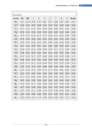 212
212Probabilidades en el Hold’em
POSICIÓN
Cartas SB BB 3 4 5 6 7 8 9 Dealer
T8 s -0.13 -0.16 -0.02 -0.07 0.02 0.01 0.04 0.03 0.06 0.08
T7 -0.26 -0.33 -0.07 -0.04 -0.03 -0.03 -0.01 -0.05 -0.03 -0.03
T7 s -0.17 -0.15 -0.12 -0.07 -0.04 -0.06 -0.09 0.03 0.06 -0.09
T6 -0.30 -0.36 -0.10 -0.04 -0.03 -0.01 -0.03 -0.02 -0.02 -0.03
T6 s -0.19 -0.31 -0.14 -0.12 -0.11 -0.06 -0.11 -0.07 -0.07 -0.05
T5 -0.29 -0.39 -0.09 -0.03 -0.03 -0.02 -0.02 -0.03 -0.02 -0.02
T5 s -0.28 -0.23 -0.10 -0.07 -0.01 -0.09 -0.05 -0.02 -0.04 -0.08
T4 -0.27 -0.41 -0.09 -0.03 -0.01 0.00 -0.02 -0.02 -0.01 -0.01
T4 s -0.26 -0.33 -0.12 -0.09 -0.08 -0.07 -0.11 -0.13 -0.05 -0.06
T3 -0.28 -0.41 -0.09 -0.03 -0.03 -0.01 -0.01 -0.02 -0.02 -0.02
T3 s -0.23 -0.30 -0.11 -0.07 -0.04 -0.04 -0.03 -0.05 -0.04 -0.11
T2 -0.28 -0.42 -0.10 -0.01 -0.02 -0.02 -0.02 -0.02 -0.01 -0.01
T2 s -0.29 -0.31 -0.11 -0.10 -0.08 -0.07 -0.07 -0.10 -0.06 -0.10
98 -0.18 -0.32 -0.10 -0.07 -0.08 -0.05 -0.08 -0.05 -0.04 -0.09
98 s -0.03 -0.18 -0.11 -0.05 -0.15 -0.11 0.04 0.06 0.05 0.09
97 -0.22 -0.32 -0.09 -0.03 -0.03 -0.04 -0.02 -0.03 -0.04 -0.06
97 s -0.17 -0.13 0.03 -0.07 -0.05 0.04 -0.07 -0.01 -0.13 0.04
96 -0.29 -0.34 -0.09 -0.04 -0.02 -0.02 -0.04 -0.04 -0.02 -0.03
96 s -0.18 -0.22 -0.13 -0.09 -0.08 -0.08 -0.07 -0.09 -0.09 -0.03
95 -0.27 -0.39 -0.08 -0.04 -0.02 -0.02 -0.03 -0.02 -0.02 -0.02
95 s -0.23 -0.29 -0.11 -0.09 -0.10 -0.10 -0.08 -0.07 -0.08 -0.08
94 -0.28 -0.42 -0.08 -0.02 -0.02 -0.01 -0.02 -0.01 0.01 -0.02
94 s -0.29 -0.38 -0.10 -0.10 -0.08 -0.04 -0.08 -0.07 -0.11 -0.08
 