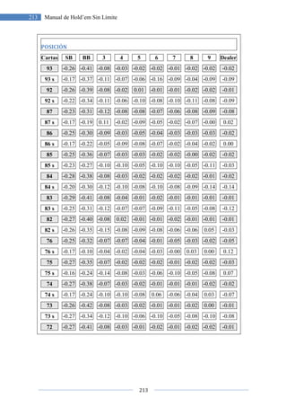 213
213 Manual de Hold’em Sin Límite
POSICIÓN
Cartas SB BB 3 4 5 6 7 8 9 Dealer
93 -0.26 -0.41 -0.08 -0.03 -0.02 -0.02 -0.01 -0.02 -0.02 -0.02
93 s -0.17 -0.37 -0.11 -0.07 -0.06 -0.16 -0.09 -0.04 -0.09 -0.09
92 -0.26 -0.39 -0.08 -0.02 0.01 -0.01 -0.01 -0.02 -0.02 -0.01
92 s -0.22 -0.34 -0.11 -0.06 -0.10 -0.08 -0.10 -0.11 -0.08 -0.09
87 -0.23 -0.31 -0.12 -0.08 -0.08 -0.07 -0.06 -0.08 -0.09 -0.08
87 s -0.17 -0.19 0.11 -0.02 -0.09 -0.05 -0.02 -0.07 -0.00 0.02
86 -0.25 -0.30 -0.09 -0.03 -0.05 -0.04 -0.03 -0.03 -0.03 -0.02
86 s -0.17 -0.22 -0.05 -0.09 -0.08 -0.07 -0.02 -0.04 -0.02 0.00
85 -0.25 -0.36 -0.07 -0.03 -0.03 -0.02 -0.02 -0.00 -0.02 -0.02
85 s -0.23 -0.27 -0.10 -0.10 -0.05 -0.10 -0.10 -0.05 -0.11 -0.03
84 -0.28 -0.38 -0.08 -0.03 -0.02 -0.02 -0.02 -0.02 -0.01 -0.02
84 s -0.20 -0.30 -0.12 -0.10 -0.08 -0.10 -0.08 -0.09 -0.14 -0.14
83 -0.29 -0.41 -0.08 -0.04 -0.01 -0.02 -0.01 -0.01 -0.01 -0.01
83 s -0.25 -0.31 -0.12 -0.07 -0.07 -0.09 -0.11 -0.05 -0.08 -0.12
82 -0.27 -0.40 -0.08 0.02 -0.01 -0.01 -0.02 -0.01 -0.01 -0.01
82 s -0.26 -0.35 -0.15 -0.08 -0.09 -0.08 -0.06 -0.06 0.05 -0.03
76 -0.25 -0.32 -0.07 -0.07 -0.04 -0.01 -0.05 -0.03 -0.02 -0.05
76 s -0.17 -0.10 -0.04 -0.02 -0.04 -0.03 -0.00 0.03 0.00 0.12
75 -0.27 -0.35 -0.07 -0.02 -0.02 -0.02 -0.01 -0.02 -0.02 -0.03
75 s -0.16 -0.24 -0.14 -0.08 -0.03 -0.06 -0.10 -0.05 -0.08 0.07
74 -0.27 -0.38 -0.07 -0.03 -0.02 -0.01 -0.01 -0.01 -0.02 -0.02
74 s -0.17 -0.24 -0.10 -0.10 -0.08 0.06 -0.06 -0.04 0.03 -0.07
73 -0.26 -0.42 -0.08 -0.03 -0.02 -0.01 -0.01 -0.02 0.00 -0.01
73 s -0.27 -0.34 -0.12 -0.10 -0.06 -0.10 -0.05 -0.08 -0.10 -0.08
72 -0.27 -0.41 -0.08 -0.03 -0.01 -0.02 -0.01 -0.02 -0.02 -0.01
 
