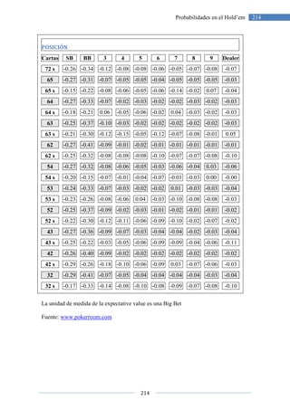 214
214Probabilidades en el Hold’em
POSICIÓN
Cartas SB BB 3 4 5 6 7 8 9 Dealer
72 s -0.26 -0.34 -0.12 -0.08 -0.08 -0.06 -0.05 -0.07 -0.08 -0.07
65 -0.27 -0.31 -0.07 -0.05 -0.05 -0.04 -0.05 -0.05 -0.05 -0.03
65 s -0.15 -0.22 -0.08 -0.06 -0.05 -0.06 -0.14 -0.02 0.07 -0.04
64 -0.27 -0.33 -0.07 -0.02 -0.03 -0.02 -0.02 -0.03 -0.02 -0.03
64 s -0.18 -0.21 0.06 -0.05 -0.06 -0.02 0.04 -0.03 -0.02 -0.03
63 -0.25 -0.37 -0.10 -0.03 -0.02 -0.02 -0.02 -0.02 -0.02 -0.03
63 s -0.21 -0.30 -0.12 -0.15 -0.05 -0.12 -0.07 -0.08 -0.01 0.05
62 -0.27 -0.41 -0.09 -0.01 -0.02 -0.01 -0.01 -0.01 -0.01 -0.01
62 s -0.25 -0.32 -0.08 -0.08 -0.08 -0.10 -0.07 -0.07 -0.08 -0.10
54 -0.27 -0.32 -0.08 -0.06 -0.05 -0.03 -0.06 -0.04 0.03 -0.06
54 s -0.20 -0.15 -0.07 -0.01 -0.04 -0.07 -0.01 -0.03 0.00 -0.00
53 -0.24 -0.33 -0.07 -0.03 -0.02 -0.02 0.01 -0.03 -0.03 -0.04
53 s -0.23 -0.26 -0.08 -0.06 0.04 -0.03 -0.10 -0.08 -0.08 -0.03
52 -0.25 -0.37 -0.09 -0.02 -0.03 -0.01 -0.02 -0.01 -0.01 -0.02
52 s -0.22 -0.30 -0.12 -0.11 -0.06 -0.09 -0.10 -0.02 -0.07 -0.02
43 -0.27 -0.36 -0.09 -0.07 -0.03 -0.04 -0.04 -0.02 -0.03 -0.04
43 s -0.25 -0.22 -0.03 -0.05 -0.06 -0.09 -0.09 -0.04 -0.06 -0.11
42 -0.26 -0.40 -0.09 -0.02 -0.02 -0.02 -0.02 -0.02 -0.02 -0.02
42 s -0.29 -0.26 -0.18 -0.10 -0.06 -0.09 0.03 -0.07 -0.06 -0.03
32 -0.29 -0.41 -0.07 -0.05 -0.04 -0.04 -0.04 -0.04 -0.03 -0.04
32 s -0.17 -0.33 -0.14 -0.08 -0.10 -0.08 -0.09 -0.07 -0.08 -0.10
La unidad de medida de la expectative value es una Big Bet
Fuente: www.pokerroom.com
 