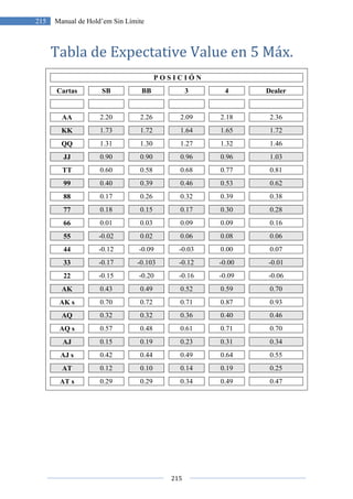 215 Manual de Hold’em Sin Límite
Tabla de Expectative Value en 5 Máx.
Cartas SB
AA 2.20
KK 1.73
QQ 1.31
JJ 0.90
TT 0.60
99 0.40
88 0.17
77 0.18
66 0.01
55 -0.02
44 -0.12
33 -0.17
22 -0.15
AK 0.43
AK s 0.70
AQ 0.32
AQ s 0.57
AJ 0.15
AJ s 0.42
AT 0.12
AT s 0.29
215
Manual de Hold’em Sin Límite
Tabla de Expectative Value en 5 Máx.
P O S I C I Ó N
BB 3 4
2.26 2.09 2.18
1.72 1.64 1.65
1.30 1.27 1.32
0.90 0.96 0.96
0.58 0.68 0.77
0.39 0.46 0.53
0.26 0.32 0.39
0.15 0.17 0.30
0.03 0.09 0.09
0.02 0.06 0.08
-0.09 -0.03 0.00
-0.103 -0.12 -0.00
-0.20 -0.16 -0.09
0.49 0.52 0.59
0.72 0.71 0.87
0.32 0.36 0.40
0.48 0.61 0.71
0.19 0.23 0.31
0.44 0.49 0.64
0.10 0.14 0.19
0.29 0.34 0.49
Tabla de Expectative Value en 5 Máx.
Dealer
2.36
1.72
1.46
1.03
0.81
0.62
0.38
0.28
0.16
0.06
0.07
-0.01
-0.06
0.70
0.93
0.46
0.70
0.34
0.55
0.25
0.47
 