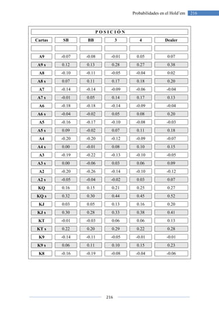 Cartas SB
A9 -0.07
A9 s 0.12
A8 -0.10
A8 s 0.07
A7 -0.14
A7 s -0.01
A6 -0.18
A6 s -0.04
A5 -0.16
A5 s 0.09
A4 -0.20
A4 s 0.00
A3 -0.19
A3 s 0.00
A2 -0.20
A2 s -0.05
KQ 0.16
KQ s 0.32
KJ 0.03
KJ s 0.30
KT -0.01
KT s 0.22
K9 -0.14
K9 s 0.06
K8 -0.16
216
Probabilidades en el Hold’em
P O S I C I Ó N
BB 3 4
-0.08 -0.01 0.05
0.13 0.28 0.27
-0.11 -0.05 -0.04
0.11 0.17 0.18
-0.14 -0.09 -0.06
0.05 0.14 0.17
-0.18 -0.14 -0.09
-0.02 0.05 0.08
-0.17 -0.10 -0.08
-0.02 0.07 0.11
-0.20 -0.12 -0.09
-0.01 0.08 0.10
-0.22 -0.13 -0.10
-0.06 0.03 0.06
-0.26 -0.14 -0.10
-0.04 -0.02 0.03
0.15 0.21 0.25
0.30 0.44 0.45
0.05 0.13 0.16
0.28 0.33 0.38
-0.03 0.06 0.06
0.20 0.29 0.22
-0.11 -0.05 -0.01
0.11 0.10 0.15
-0.19 -0.08 -0.04
216Probabilidades en el Hold’em
Dealer
0.07
0.38
0.02
0.20
-0.04
0.13
-0.04
0.20
-0.03
0.18
-0.07
0.15
-0.05
0.09
-0.12
0.07
0.27
0.52
0.20
0.41
0.13
0.28
-0.01
0.23
-0.06
 