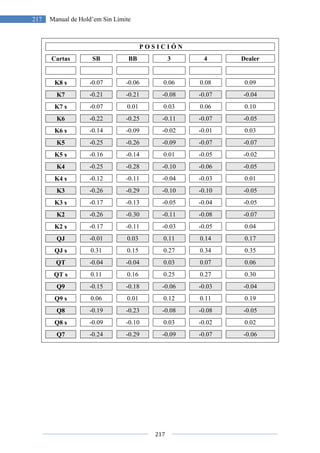 217 Manual de Hold’em Sin Límite
Cartas SB
K8 s -0.07
K7 -0.21
K7 s -0.07
K6 -0.22
K6 s -0.14
K5 -0.25
K5 s -0.16
K4 -0.25
K4 s -0.12
K3 -0.26
K3 s -0.17
K2 -0.26
K2 s -0.17
QJ -0.01
QJ s 0.31
QT -0.04
QT s 0.11
Q9 -0.15
Q9 s 0.06
Q8 -0.19
Q8 s -0.09
Q7 -0.24
217
Manual de Hold’em Sin Límite
P O S I C I Ó N
BB 3 4
-0.06 0.06 0.08
-0.21 -0.08 -0.07
0.01 0.03 0.06
-0.25 -0.11 -0.07
-0.09 -0.02 -0.01
-0.26 -0.09 -0.07
-0.14 0.01 -0.05
-0.28 -0.10 -0.06
-0.11 -0.04 -0.03
-0.29 -0.10 -0.10
-0.13 -0.05 -0.04
-0.30 -0.11 -0.08
-0.11 -0.03 -0.05
0.03 0.11 0.14
0.15 0.27 0.34
-0.04 0.03 0.07
0.16 0.25 0.27
-0.18 -0.06 -0.03
0.01 0.12 0.11
-0.23 -0.08 -0.08
-0.10 0.03 -0.02
-0.29 -0.09 -0.07
Dealer
0.09
-0.04
0.10
-0.05
0.03
-0.07
-0.02
-0.05
0.01
-0.05
-0.05
-0.07
0.04
0.17
0.35
0.06
0.30
-0.04
0.19
-0.05
0.02
-0.06
 