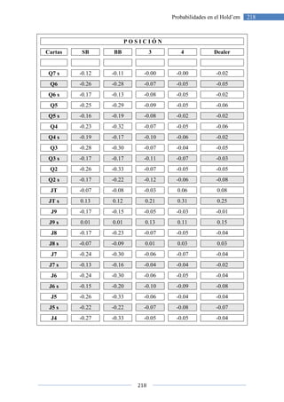 Cartas SB
Q7 s -0.12
Q6 -0.26
Q6 s -0.17
Q5 -0.25
Q5 s -0.16
Q4 -0.23
Q4 s -0.19
Q3 -0.28
Q3 s -0.17
Q2 -0.26
Q2 s -0.17
JT -0.07
JT s 0.13
J9 -0.17
J9 s 0.01
J8 -0.17
J8 s -0.07
J7 -0.24
J7 s -0.13
J6 -0.24
J6 s -0.15
J5 -0.26
J5 s -0.22
J4 -0.27
218
Probabilidades en el Hold’em
P O S I C I Ó N
BB 3 4
-0.11 -0.00 -0.00
-0.28 -0.07 -0.05
-0.13 -0.08 -0.05
-0.29 -0.09 -0.05
-0.19 -0.08 -0.02
-0.32 -0.07 -0.05
-0.17 -0.10 -0.06
-0.30 -0.07 -0.04
-0.17 -0.11 -0.07
-0.33 -0.07 -0.05
-0.22 -0.12 -0.06
-0.08 -0.03 0.06
0.12 0.21 0.31
-0.15 -0.05 -0.03
0.01 0.13 0.11
-0.23 -0.07 -0.05
-0.09 0.01 0.03
-0.30 -0.06 -0.07
-0.16 -0.04 -0.04
-0.30 -0.06 -0.05
-0.20 -0.10 -0.09
-0.33 -0.06 -0.04
-0.22 -0.07 -0.08
-0.33 -0.05 -0.05
218Probabilidades en el Hold’em
Dealer
-0.02
-0.05
-0.02
-0.06
-0.02
-0.06
-0.02
-0.05
-0.03
-0.05
-0.08
0.08
0.25
-0.01
0.15
-0.04
0.03
-0.04
-0.02
-0.04
-0.08
-0.04
-0.07
-0.04
 