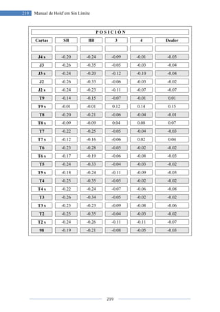 219 Manual de Hold’em Sin Límite
Cartas SB
J4 s -0.20
J3 -0.26
J3 s -0.24
J2 -0.26
J2 s -0.24
T9 -0.14
T9 s -0.01
T8 -0.20
T8 s -0.09
T7 -0.22
T7 s -0.12
T6 -0.23
T6 s -0.17
T5 -0.24
T5 s -0.18
T4 -0.25
T4 s -0.22
T3 -0.26
T3 s -0.23
T2 -0.25
T2 s -0.24
98 -0.19
219
Manual de Hold’em Sin Límite
P O S I C I Ó N
BB 3 4
-0.24 -0.09 -0.01
-0.35 -0.05 -0.03
-0.20 -0.12 -0.10
-0.33 -0.06 -0.03
-0.23 -0.11 -0.07
-0.15 -0.07 -0.01
-0.01 0.12 0.14
-0.21 -0.06 -0.04
-0.09 0.04 0.08
-0.25 -0.05 -0.04
-0.16 -0.06 0.02
-0.28 -0.05 -0.02
-0.19 -0.06 -0.08
-0.33 -0.04 -0.03
-0.24 -0.11 -0.09
-0.35 -0.05 -0.02
-0.24 -0.07 -0.06
-0.34 -0.05 -0.02
-0.23 -0.09 -0.08
-0.35 -0.04 -0.03
-0.26 -0.11 -0.11
-0.21 -0.08 -0.05
Dealer
-0.03
-0.04
-0.04
-0.02
-0.07
0.01
0.15
-0.01
0.07
-0.03
0.04
-0.02
-0.03
-0.02
-0.03
-0.02
-0.08
-0.02
-0.06
-0.02
-0.07
-0.03
 