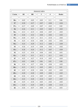 Cartas SB
98 s -0.05
97 -0.20
97 s -0.17
96 -0.26
96 s -0.12
95 -0.26
95 s -0.20
94 -0.25
94 s -0.25
93 -0.26
93 s -0.28
92 -0.25
92 s -0.25
87 -0.22
87 s -0.03
86 -0.24
86 s -0.15
85 -0.25
85 s -0.20
84 -0.26
84 s -0.22
83 -0.25
83 s -0.24
82 -0.26
220
Probabilidades en el Hold’em
P O S I C I Ó N
BB 3 4
-0.05 -0.03 0.11
-0.27 -0.07 -0.04
-0.09 -0.07 -0.03
-0.31 -0.05 -0.03
-0.19 -0.04 -0.07
-0.32 -0.04 -0.02
-0.23 -0.11 -0.10
-0.34 -0.04 -0.02
-0.29 -0.12 -0.08
-0.35 -0.04 -0.02
-0.24 -0.12 -0.07
-0.36 -0.04 -0.02
-0.31 -0.12 -0.11
-0.27 -0.10 -0.07
-0.09 0.06 0.02
-0.27 -0.06 -0.04
-0.13 -0.05 -0.01
-0.30 -0.04 -0.02
-0.20 -0.09 -0.04
-0.34 -0.05 -0.02
-0.28 -0.10 -0.07
-0.38 -0.03 -0.02
-0.29 -0.09 -0.08
-0.37 -0.04 -0.01
220Probabilidades en el Hold’em
Dealer
0.06
-0.04
0.02
-0.03
-0.03
-0.02
-0.02
-0.02
-0.09
-0.02
-0.09
-0.01
-0.03
-0.03
0.00
-0.03
0.01
-0.02
-0.05
-0.01
-0.07
-0.02
-0.10
-0.01
 