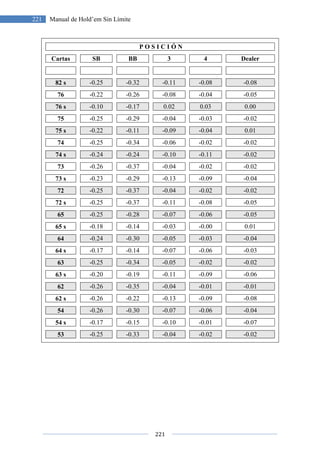 221 Manual de Hold’em Sin Límite
Cartas SB
82 s -0.25
76 -0.22
76 s -0.10
75 -0.25
75 s -0.22
74 -0.25
74 s -0.24
73 -0.26
73 s -0.23
72 -0.25
72 s -0.25
65 -0.25
65 s -0.18
64 -0.24
64 s -0.17
63 -0.25
63 s -0.20
62 -0.26
62 s -0.26
54 -0.26
54 s -0.17
53 -0.25
221
Manual de Hold’em Sin Límite
P O S I C I Ó N
BB 3 4
-0.32 -0.11 -0.08
-0.26 -0.08 -0.04
-0.17 0.02 0.03
-0.29 -0.04 -0.03
-0.11 -0.09 -0.04
-0.34 -0.06 -0.02
-0.24 -0.10 -0.11
-0.37 -0.04 -0.02
-0.29 -0.13 -0.09
-0.37 -0.04 -0.02
-0.37 -0.11 -0.08
-0.28 -0.07 -0.06
-0.14 -0.03 -0.00
-0.30 -0.05 -0.03
-0.14 -0.07 -0.06
-0.34 -0.05 -0.02
-0.19 -0.11 -0.09
-0.35 -0.04 -0.01
-0.22 -0.13 -0.09
-0.30 -0.07 -0.06
-0.15 -0.10 -0.01
-0.33 -0.04 -0.02
Dealer
-0.08
-0.05
0.00
-0.02
0.01
-0.02
-0.02
-0.02
-0.04
-0.02
-0.05
-0.05
0.01
-0.04
-0.03
-0.02
-0.06
-0.01
-0.08
-0.04
-0.07
-0.02
 