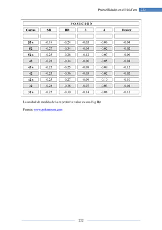 Cartas SB
53 s -0.19
52 -0.27
52 s -0.25
43 -0.28
43 s -0.25
42 -0.25
42 s -0.25
32 -0.28
32 s -0.25
La unidad de medida de la expectative value es una Big Bet
Fuente: www.pokerroom.com
222
Probabilidades en el Hold’em
P O S I C I Ó N
BB 3 4
-0.24 -0.05 -0.06
-0.34 -0.04 -0.02
-0.28 -0.12 -0.07
-0.34 -0.06 -0.05
-0.25 -0.08 -0.09
-0.36 -0.05 -0.02
-0.27 -0.09 -0.10
-0.38 -0.07 -0.03
-0.30 -0.14 -0.08
La unidad de medida de la expectative value es una Big Bet
www.pokerroom.com
222Probabilidades en el Hold’em
Dealer
-0.04
-0.02
-0.09
-0.04
-0.12
-0.02
-0.10
-0.04
-0.12
 